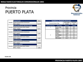 RESULTADOS ELECTORALES CONGRESIONALES 2002 ProvinciaPUERTO PLATA Fuente: JCE PROVINCIA PUERTO PLATA 2002 