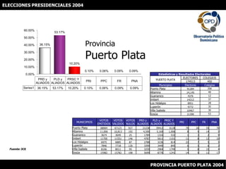 ELECCIONES PRESIDENCIALES 2004 ProvinciaPuerto Plata Fuente: JCE PROVINCIA PUERTO PLATA 2004 