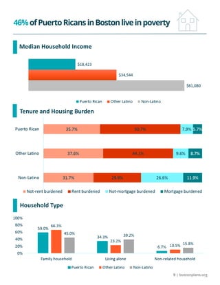 9 | bostonplans.org
46%ofPuertoRicansinBostonliveinpoverty
Tenure and Housing Burden
Median Household Income
Household Type
 