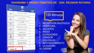 DIAGRAMA Y ORDEN TEMATICO DE UNA REUNION ROTARIA
120 Minutos
1. RECEPCION INVITADOS
2. APERTURA
3. SALUDOS
4. INICIO
5. ESTACIONES
6. ORADOR
7. COLOQUIO
8. RECONOCIMIENTO
9. CLAUSURA
10.CIERRE
 