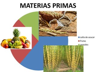 MATERIAS PRIMAS
caña de azucar
frutas
cereales
 