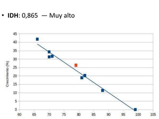 • IDH: 0,865 — Muy alto
 