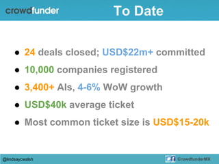 ● 24 deals closed; USD$22m+ committed
● 10,000 companies registered
● 3,400+ AIs, 4-6% WoW growth
● USD$40k average ticket
● Most common ticket size is USD$15-20k
@lindsaycwalsh CrowdfunderMX
To Date
 