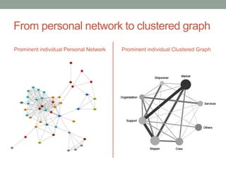 From personal network to clustered graph
Prominent individual Personal Network Prominent individual Clustered Graph
 