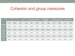 Cohesion and group measures
All Crew Shipowner/Skipper
Prominent
Individual
Mediterranean Sea Atlantic Ocean
M SD M SD M SD M SD M SD M SD
Density 0.44 0.26 0.42 0.33 0.44 0.27 0.46 0.17 0.52 0.29 0.36 0.19
Nº
Cliques
122.17 162.25 59.35 69.74 124.72 136.75 178.94 223.35 93.15 96.46 152.31 207.91
Nº
Comp.
2,81 3,96 3.41 4.39 3.00 4.35 2.06 3.13 3.04 4.79 2.58 2.93
E-I Index 0.34 0.22 0.23 0.14 0.31 0.22 0.48 0.14 0.34 0.20 0.34 0.25
IQV 0.81 0.10 0.74 0.11 0.79 0.09 0.88 0.07 0.79 0.10 0.82 0.11
 