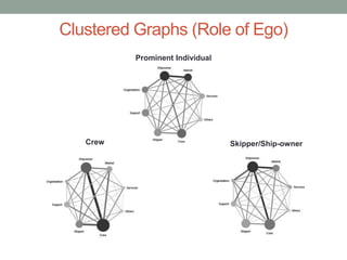 Clustered Graphs (Role of Ego)
Crew
Prominent Individual
Skipper/Ship-owner
 