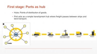 First stage: Ports as hub
▪ Hubs: Points of distribution of goods.
▪ Port acts as a simple transhipment hub where freight passes between ships and
land transport.
 