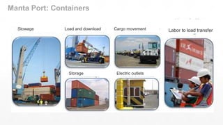 Stowage Load and download Cargo movement Labor to load transfer
Storage Electric outlets
Manta Port: Containers
 