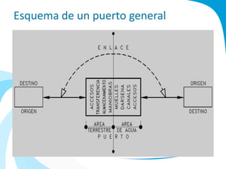 Esquema de un puerto general
 