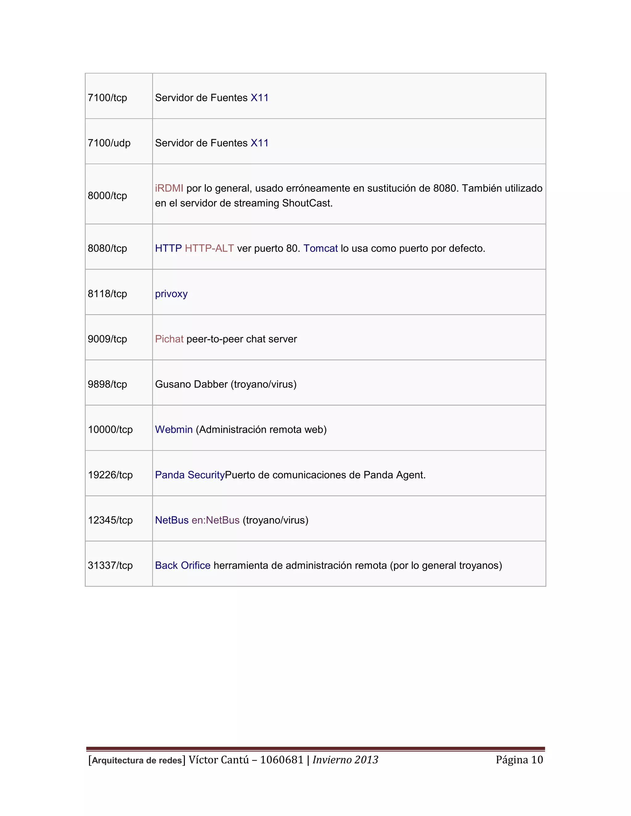 7100/tcp

Servidor de Fuentes X11

7100/udp

Servidor de Fuentes X11

8000/tcp

iRDMI por lo general, usado erróneamente en sustitución de 8080. También utilizado
en el servidor de streaming ShoutCast.

8080/tcp

HTTP HTTP-ALT ver puerto 80. Tomcat lo usa como puerto por defecto.

8118/tcp

privoxy

9009/tcp

Pichat peer-to-peer chat server

9898/tcp

Gusano Dabber (troyano/virus)

10000/tcp

Webmin (Administración remota web)

19226/tcp

Panda SecurityPuerto de comunicaciones de Panda Agent.

12345/tcp

NetBus en:NetBus (troyano/virus)

31337/tcp

Back Orifice herramienta de administración remota (por lo general troyanos)

[Arquitectura de redes] Víctor Cantú – 1060681 | Invierno 2013

Página 10

 