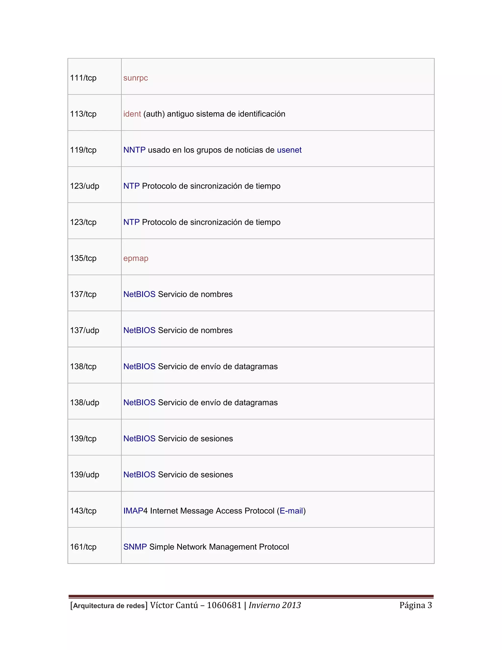 111/tcp

sunrpc

113/tcp

ident (auth) antiguo sistema de identificación

119/tcp

NNTP usado en los grupos de noticias de usenet

123/udp

NTP Protocolo de sincronización de tiempo

123/tcp

NTP Protocolo de sincronización de tiempo

135/tcp

epmap

137/tcp

NetBIOS Servicio de nombres

137/udp

NetBIOS Servicio de nombres

138/tcp

NetBIOS Servicio de envío de datagramas

138/udp

NetBIOS Servicio de envío de datagramas

139/tcp

NetBIOS Servicio de sesiones

139/udp

NetBIOS Servicio de sesiones

143/tcp

IMAP4 Internet Message Access Protocol (E-mail)

161/tcp

SNMP Simple Network Management Protocol

[Arquitectura de redes] Víctor Cantú – 1060681 | Invierno 2013

Página 3

 