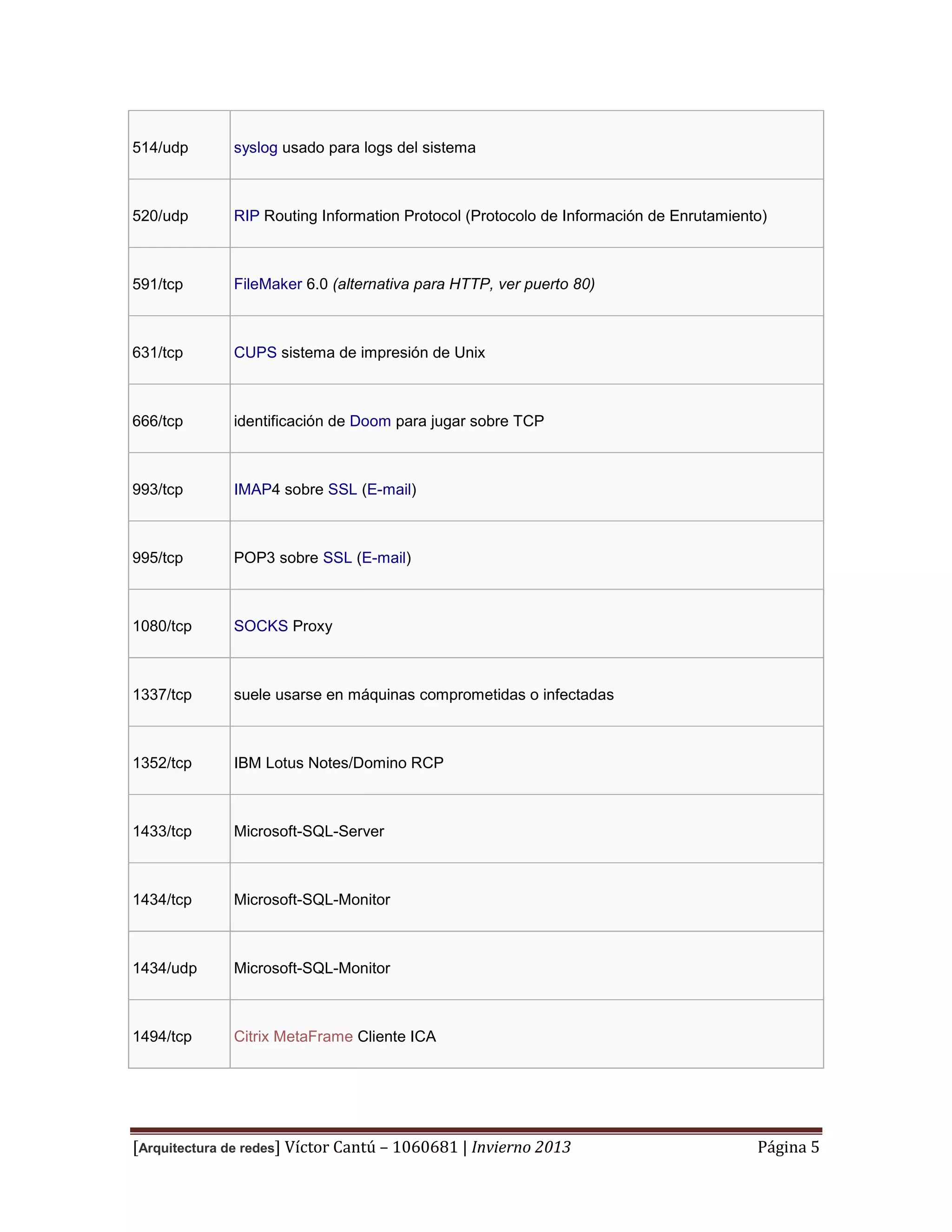 514/udp

syslog usado para logs del sistema

520/udp

RIP Routing Information Protocol (Protocolo de Información de Enrutamiento)

591/tcp

FileMaker 6.0 (alternativa para HTTP, ver puerto 80)

631/tcp

CUPS sistema de impresión de Unix

666/tcp

identificación de Doom para jugar sobre TCP

993/tcp

IMAP4 sobre SSL (E-mail)

995/tcp

POP3 sobre SSL (E-mail)

1080/tcp

SOCKS Proxy

1337/tcp

suele usarse en máquinas comprometidas o infectadas

1352/tcp

IBM Lotus Notes/Domino RCP

1433/tcp

Microsoft-SQL-Server

1434/tcp

Microsoft-SQL-Monitor

1434/udp

Microsoft-SQL-Monitor

1494/tcp

Citrix MetaFrame Cliente ICA

[Arquitectura de redes] Víctor Cantú – 1060681 | Invierno 2013

Página 5

 