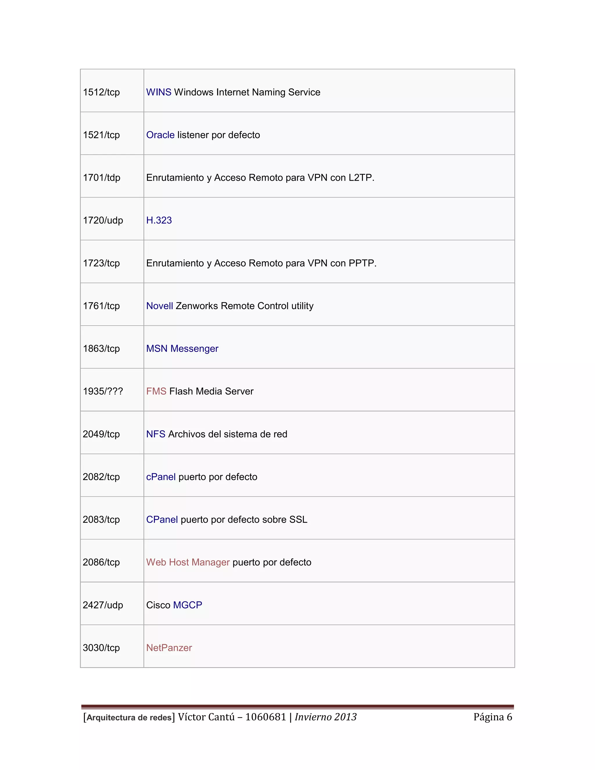1512/tcp

WINS Windows Internet Naming Service

1521/tcp

Oracle listener por defecto

1701/tdp

Enrutamiento y Acceso Remoto para VPN con L2TP.

1720/udp

H.323

1723/tcp

Enrutamiento y Acceso Remoto para VPN con PPTP.

1761/tcp

Novell Zenworks Remote Control utility

1863/tcp

MSN Messenger

1935/???

FMS Flash Media Server

2049/tcp

NFS Archivos del sistema de red

2082/tcp

cPanel puerto por defecto

2083/tcp

CPanel puerto por defecto sobre SSL

2086/tcp

Web Host Manager puerto por defecto

2427/udp

Cisco MGCP

3030/tcp

NetPanzer

[Arquitectura de redes] Víctor Cantú – 1060681 | Invierno 2013

Página 6

 