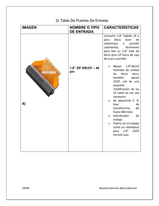 5APM Bautista Ramírez María Marlene 
3) Tabla De Puertos De Entrada 
IMAGEN 
NOMBRE O TIPO DE ENTRADA 
CARACTERÍSTICAS 
4) 
1.8” ZIF IDE/CF – 40 pin 
Convertir 1.8" hddide zif o para disco duro de sobremesa o portátil usbinterfaz, fácilmente para leer su 1.8" oide de disco duro zif fuera de caja de la pc o portátil. 
 Apoyo 1.8"ide/zif estándar de unidad de disco duro, también apoyo zif/lif, ssd de una pequeña modificación de las zif cable tal vez sea necesario. 
 de apoyoUsb 2. 0, tasa de transferencia de hasta 480 mb/s 
 ledindicador de trabajo 
 Podría ser el trabajo como un reemplazo para 1.8" zif/lif recinto caso 
 