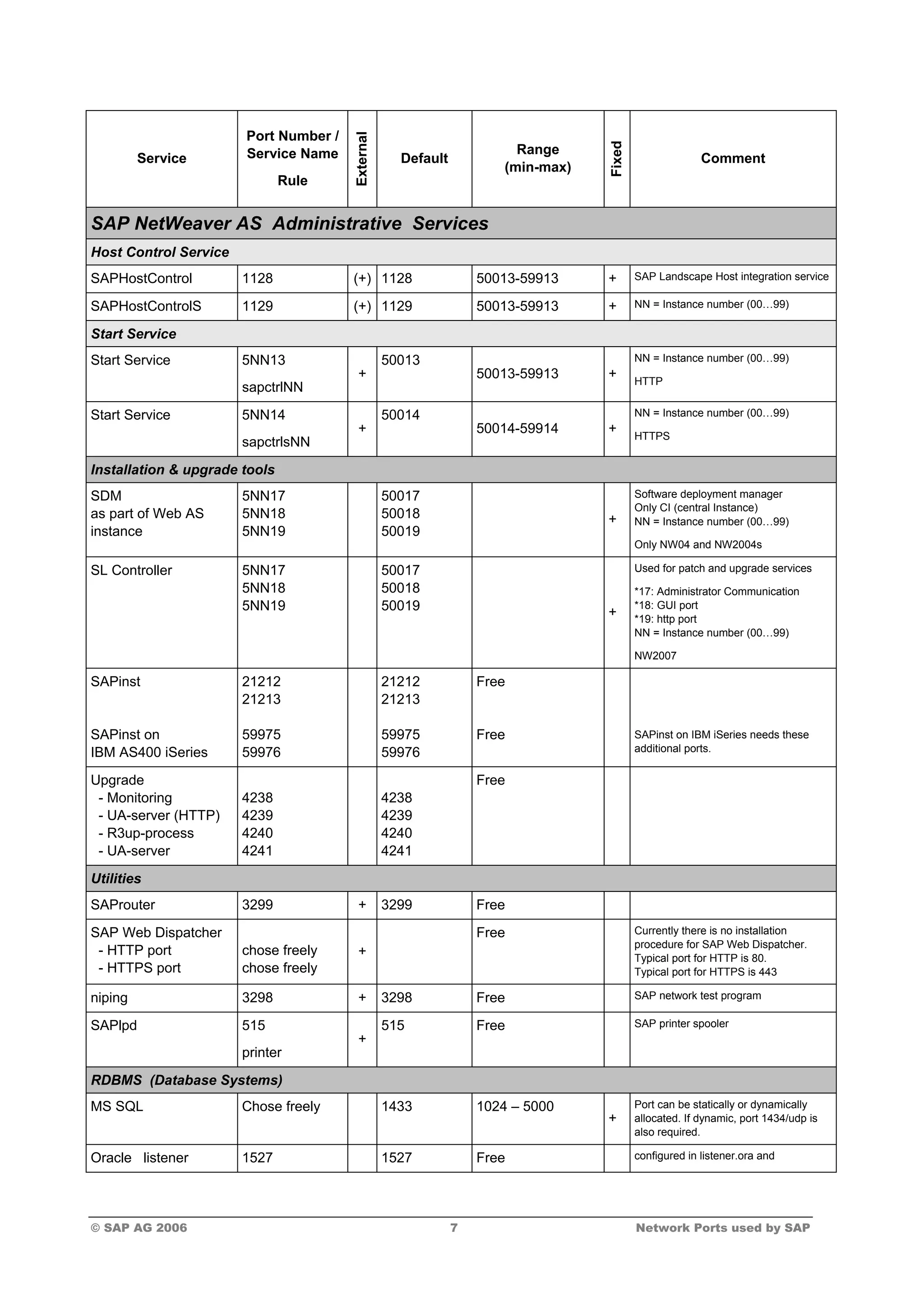Puertos utilizados sap | PDF