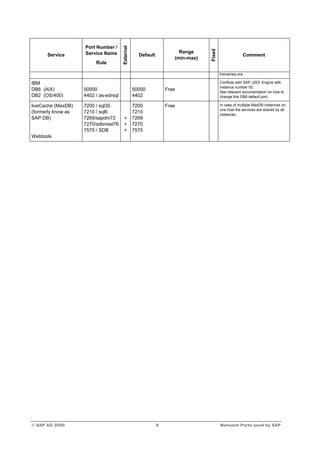 Puertos utilizados sap | PDF
