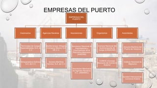 EMPRESAS DEL PUERTO
EMPRESAS DEL
PUERTO
Cesionarios
Terminales de Cargas
Especializadas, S.A. de
C.V
Almacenadora Golmex,
S.A. de C.V.
Agencias Navieras
Mediterranean Shipping
Company Mexico S.A
DE C.V.
Soriano Maritime
Service, S.A. de C.V.
Asociaciones
Asociacion Nacional de
Importadores y
Exportadores de la
Republica Mexicana
(ANIERM)
Asociacion Mexicana
de Agentes Navieros
A.C. (AMANAC)
Organismos
Camara Nacional del
Autotransporte de
Carga (CANACAR)
COMCE (Consejo
Mexicano de Comercio
Exterior
Autoridades
Aduana Maritima del
Puerto de Veracruz
Instituto Nacional de
Migracion
Sanidad Internacional y
Comercio Exterio
 