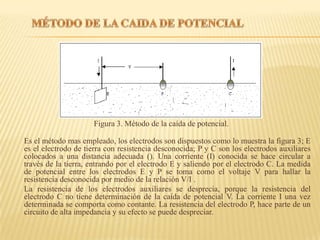 Figura 3. Método de la caída de potencial.

Es el método mas empleado, los electrodos son dispuestos como lo muestra la figura 3; E
es el electrodo de tierra con resistencia desconocida; P y C son los electrodos auxiliares
colocados a una distancia adecuada (). Una corriente (I) conocida se hace circular a
través de la tierra, entrando por el electrodo E y saliendo por el electrodo C. La medida
de potencial entre los electrodos E y P se toma como el voltaje V para hallar la
resistencia desconocida por medio de la relación V/I .
La resistencia de los electrodos auxiliares se desprecia, porque la resistencia del
electrodo C no tiene determinación de la caída de potencial V. La corriente I una vez
determinada se comporta como contante. La resistencia del electrodo P, hace parte de un
circuito de alta impedancia y su efecto se puede despreciar.
 