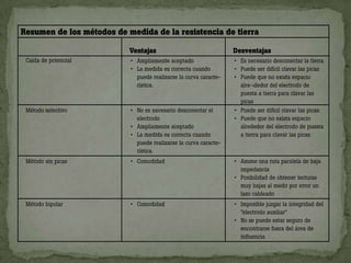 Puesta a tierra power point