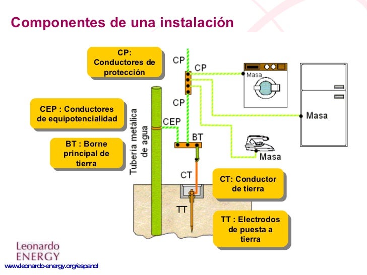 Componentes De La Puesta A Tierra