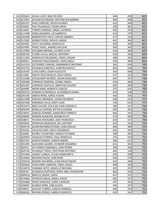162 20282G VIVAS LUGO, WALTER JOEL 444 359 803
163 41205E ASCENCIOS BAZAN, CRISTINA ALEJANDRA 402 400 802
163 40231F DIAZ CONDORI, DIEGO ALONSO 453 349 802
163 30440J PAZ VELASQUEZ, CESAR ARON 420 382 802
163 41409I TORRES MENDEZ, ANGEL ALFREDO 432 370 802
163 61130B VERA JANAMPA, LIZ GABRIELA 423 379 802
164 30149B BARRIENTOS TACO, CARLOS ANDRES 477 324 801
164 61350E GOMEZ PEREZ, MIGUEL ANGEL 441 360 801
164 30549C ORTIZ GUTARRA, MARICIELO 492 309 801
164 60700F PEREZ VIDAL, ANDRES WILSON 456 345 801
165 41398D ESCOBAR MERMA, JULINHO EVER 420 380 800
165 60079C FLORES SILVA, MIGUEL ANTONIO 450 350 800
165 61156G GONZALES PALOMINO, ISRAEL EDGAR 408 392 800
165 40065J SANCHEZ MALDONADO, JHAN CARLO 420 380 800
166 30155H GUTIERREZ VARGAS, GIANMARCO ANTONIO 381 418 799
166 20275G HILASACA SANCHEZ, JUAN ROUSSVELT 465 334 799
166 61470E LUYO CANO, CESAR AUGUSTO 459 340 799
166 61360I SANTA CRUZ BASILIO, JESUS DIEGO 477 322 799
167 10108A CHUQUIRAY MUÑOZ, ZASHA RUBILENA 441 357 798
167 20438A CORNEJO ZAMORA, LEONEL ANGEL 414 384 798
167 40129F LORENZO CASTILLO, MARTHA CLAUDIA 492 306 798
167 60098F MENA NINA, ROBERTO CARLOS 372 426 798
168 30052A GONZALES MORALES, ALEXANDER DANIEL 459 338 797
168 20510K OBESO PEÑA, JORGE FLAVIO 441 356 797
168 41320B PACHAS ANDRADE, CESAR EDUARDO 504 293 797
168 40736B SARANGO VELIZ, ANDY JUAN 378 419 797
169 40247G BAEZ QUISPE, POLICAR JUAN GONZALO 384 412 796
169 40634K BONILLA LOVERA, KATYA GUILIANA 405 391 796
169 41463C GARCIA DURAND, GIANCARLO FRANCIS 465 331 796
169 30669C ROMAN ALARCON, NIDIAN RUTH 453 343 796
169 30867J YOVERA ANCAJIMA, JOSE FRANCISCO 459 337 796
170 40064E ESPINOZA MENDOZA, BILL ANTONY 453 342 795
171 60971A ALARCON MARCATOMA, JEAN CARLOS 405 389 794
171 50165C CALIXTO JURO, ARLET SOLANGER 435 359 794
171 61048J NUÑEZ TOLENTINO, DANILO ESTEBAN 399 395 794
171 60390H VASQUEZ PORRAS, PAUL MARCELO 375 419 794
172 60725F GARCIA RAMOS, SERGIO ANDRE 381 412 793
172 20529E GUEVARA LAZARO, JHUNIOR EDUARDO 411 382 793
172 60291J GUTIERREZ CAMONES, JEAN PIERRE 399 394 793
172 60474A HUANQUI TAPIA, CRISTHIAN ANTONIO 465 328 793
172 20318A JAIMES LLANCA, YULIZA MARGARITA 495 298 793
172 61446A MEDINA PALPA, JEAN PIERE 414 379 793
172 20501A MOORE NAVARRO, JUAN DIEGO RAHID 453 340 793
172 50506G YZAGUIRRE CABRERA, OSBEL DAVID 444 349 793
173 41667G CAMARA SOTO, ANGELLO MICHAEL 435 357 792
173 40074I HUAPAYA HURTADO, KENYI ABEL ASCENCION 462 330 792
173 40041D MAYLLE JAVIER, LINFEL 417 375 792
173 41949G PATRICIO MEJIA, ANGEL DAVID 465 327 792
173 30508D PEREZ SANCHEZ, JAIME EVERSON 447 345 792
173 30482C SUAREZ PEÑA, JOSE GUIDO 435 357 792
174 30401J ALHUAY TORRES, CARLOS MANUEL 498 293 791
174 60042K RIVERA CERSSO, HAROLD ERNESTO 450 341 791
 