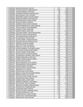 751 10078D BALBUENA MALLMA, JAIR EDU 117 97 214
751 20489D CHACON PACHECO, JORDAN KRUYFF 126 88 214
751 41889I LAGUNA RAMIRES, ELMER JOEL 78 136 214
751 40608H LEONARDO MARIANO, JERSON MIGUEL 78 136 214
751 61445G MEJIA BEGAZO, CIELO STEPHANY 171 43 214
751 20491A MONTAÑEZ OSORIO, ANTONY MOISES 156 58 214
751 20490G MURGA ALVARADO, ALEX OSWALDO 153 61 214
751 31374H PASTRANA ROJAS, CARLOS ALDAIR 78 136 214
751 30258D RIVERA HUANACHI, MARISOL 135 79 214
751 31481K SANDOVAL MEZA, REBECA ADRIANA 150 64 214
751 30960K SERAFIN BARRENECHEA, RENSO JANPIERE 174 40 214
751 41340J TRUJILLO BRAVO, DIEGO ARMANDO 177 37 214
751 41868G VASQUEZ CUBAS, GIANPIERRE 177 37 214
752 40179D GOMEZ TORRES, JASON FIDEL 111 102 213
752 20068A GUEVARA CAMPOS, JONATHAN ANTHONY 123 90 213
752 30720K SANCHEZ TICONA, JHON WILINTON 93 120 213
752 50446I VALLADARES BURGA, DAIRA ROCIO 135 78 213
753 61193H ALVAREZ MEZA, NILSEN RUBEN 129 83 212
753 61537E CASTRO RAMOS, EVERSON CRISTIAN 99 113 212
753 10179A COLLADO VALLEJO, MARTHA CECILIA 159 53 212
753 41541J GONZALES DELGADO, ANDRES 168 44 212
753 61221F MAUTINO CASAS, ALEJANDRO 156 56 212
753 60369H PEÑA DE LA CRUZ, RAY ANTONY 96 116 212
754 61218D ACUÑA GAMARRA, GUILLERMO ALONSO 171 40 211
754 31439I DE LA ROSA LEVANO, ROGER EDWAR 168 43 211
754 60131E GALVEZ LEZAMA, PEDRO ANDRE 171 40 211
754 50531E QUISPE RICAPA, WILFREDO ENRIQUE 162 49 211
754 40564I SALDARRIAGA GUERRERO, ERICK SAMUEL 135 76 211
754 60551C SANCHEZ ÑAHUINLLA, DENIS JOEL 105 106 211
754 50354K TORRES JEREMIAS, BEDALYS NADIA 147 64 211
754 40536G ZAVALA MOYA, BEATRIZ 129 82 211
755 41939C BENITO MENDOZA, JOYCE TOMIRIS 168 42 210
755 31211J DIAZ MONCADA, CARLOS ENRIQUE 141 69 210
755 20314C FRANCO LIMAN, LUIS PIERRE 177 33 210
755 31053H GALLEGOS SOLIS, ARTURO EDWIN 114 96 210
755 70087I MORENO TELLO, PATRICIA 126 84 210
755 50499K YAURI ALIAGA, ESTYB JUNIOR 141 69 210
756 31210E BADILLO LEON, ERICK EDUARDO FRANCO 138 71 209
756 50399H BERNILLA MORA, ELVIS JAVIER 129 80 209
756 60936J CASTILLON LAURA, DANIEL ALFONSO 96 113 209
756 61386C CISNEROS ARELLANO, MONICA 99 110 209
756 60256H LINARES BRAVO, JOSEPH GARY 132 77 209
756 41669F ORDORES CAMARGO, JUAN ANDRES 132 77 209
756 40343A SOTO QUISPE, JACQUES JORDAN 108 101 209
757 41487I BARRUETO ZAMORA, JOMAR BERARDO 171 37 208
757 31192K CHUAN REYES, PALOMA MELINA 141 67 208
757 40364C CONTRERAS PONCE, BRAYAN 162 46 208
757 20334K CORTEZ AGUIRRE, FERNANDO DANIEL 117 91 208
757 50207C ESPINOZA RODRIGUEZ, PILAR 132 76 208
757 20213F FABIAN ORTEGA, ALCIDES HILARIO 111 97 208
757 60342I GARATE ORE, JEFFERSON RICHARD 72 136 208
757 50442K MITMA MEJIA, ANA CATALINA 90 118 208
 