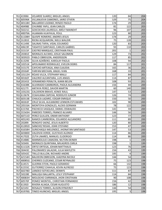761 41906I VELARDE SUAREZ, MIGUEL ANGEL 120 84 204
761 60596K VILLANUEVA CAMONES, JAIRO STIVEN 129 75 204
762 40118H BALLARDO LOZANO, RENZO PAOLO 174 29 203
762 40498E CHUMBE YAPU, JEAN CARLOS 81 122 203
762 50221C GOICOCHEA JAUREGUI, ARELY MAINEHT 96 107 203
762 40079A HUAMAN HUAYHUA, POUL 123 80 203
762 61108H QUISPE ROMERO, ANDRES JESUS 174 29 203
762 31281E RICRA ACQUARONI, NIELS WALDIR 75 128 203
762 41149E SALINAS TAPIA, VIDAL EDUARDO 120 83 203
762 40619F TASAYCO SANTIAGO, CARLOS GABRIEL 93 110 203
763 31515F CASTRO MARQUEZ, CRISTHIAN PAUL 201 1 202
763 20381E MORALES ALFARO, JOSUE SALOMON 129 73 202
763 30392D PABLO OBREGON, ANDERSSON 117 85 202
763 61329E SILVA AZAÑERO, KAROLAY PAOLA 108 94 202
764 10251K APOLINARIO RODRIGUEZ, EVELEN DORIS 84 117 201
764 31517E CAYCHO ARTEAGA, ANA CLAUDIA 165 36 201
764 20164F FARFAN MECHAN, ANGEL IVAN 168 33 201
764 10112H ROJAS VILCA, STEPHANY MALU 117 84 201
764 40182F VALERIO ALCANTARA, LUIS ANGEL 114 87 201
764 20141E VERAMENDI PERALTA, KIARA BELEN 108 93 201
765 41638K ALVARADO CAMBORDA, PAOLA ALEJANDRA 156 44 200
765 42177I ANTAYA PEREZ, DAVOR MARTIN 60 140 200
765 10322G CALDERON BRAVO, KENEE RAUL 147 53 200
765 61367K CCAHUANA CAPCHA, RODOLFO JUNIOR 126 74 200
765 60313B CHAUCA LAZARO, EDGAR ENRIQUE 150 50 200
765 40263F CRUZ SILVA, ALEJANDRO LENNON ESTUWARS 102 98 200
765 20533A MONTOYA GONZALES, ALEXIS GERMAN 78 122 200
765 61576E PACHECO VASQUEZ, DANIEL OSWALDO 141 59 200
765 31543H PAREDES TORRES, FRANCO ALVARO 144 56 200
765 60711D PEREZ GUILLEN, OMAR ANTHONY 123 77 200
765 40524D RAMOS CAMBORDA, EDUARDO ALEJANDRO 111 89 200
765 20289I RENGIFO SAENZ, JESUS ALBERTO 120 80 200
765 41285D SANCHEZ ROJAS, JOAN STEFANO 153 47 200
765 41658H SURICHAQUI MELENDEZ, JHONATAN SANTIAGO 147 53 200
765 60380D VALDIVIA VERDE, GUSTAVO ALONSO 114 86 200
765 41702E ZUTA LINARES, MANUEL ELIDERGIO 114 86 200
766 41488C MARMOLEJO CAMIZAN, NILTON DEINER 198 1 199
766 50349J MORALES QUINTANA, MILAGROS CARLA 198 1 199
766 61132A ORTIZ ORTEGA, JOHAN MATTHAUS 123 76 199
766 30443C PALOMARES SALAZAR, JULIA MAYLETH 156 43 199
766 50542C TRILLO BULLON, RICHARD ANDRE 195 4 199
767 42154H BALDEON OBREGON, GIADYRA NICOLE 144 54 198
767 40085G CHERRES CUZCANO, CESAR REYNALDO 75 123 198
767 61457J GUERRA STEIN, PAOLO GERARDO 66 132 198
767 61555C GUTIERREZ CHAHUA, KEVIN ALFREDO 75 123 198
767 60278D LANDEO SOTACURO, DENNYS 111 87 198
767 50228E MALLQUI BALLARTA, LESLY STEPHANY 114 84 198
767 40083H MOLOCHO CARRANZA, JHON CRISTHIAN 90 108 198
767 60570F POMEZ MONTIEL, CHRISTIAN FERNANDO 156 42 198
767 61392I RIVERA ALIAGA, CESAR AUGUSTO 186 12 198
767 42145I ROSALES TORRES, ALISON KYNVERLY 144 54 198
767 41970G TINEO HUINCHO, MIGUEL ANGEL 195 3 198
 