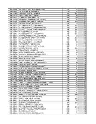 767 50299E VILLANUEVA PEÑA, MARTHA ESTEFANI 135 63 198
768 60445E CALIXTO GARCIA, JOEL CARLOS 123 74 197
768 30082B CRISTOBAL PADILLA, LUIS ANGEL 96 101 197
768 40166G CRUZ QUISPE, JEBER LEANDRO 108 89 197
768 50361K DURAND ALDANA, MABEL ZOILA 168 29 197
768 20552D ENZIAN DIAZ, GABRIEL MARCO ANTONIO 171 26 197
768 61522I FLORES MAMANI, CARLOS ALFREDO 87 110 197
768 31259K LIMACHE JIHUAÑA, MARIBEL DAISY 135 62 197
768 20211G SALAZAR GONZALES, LUIS GUSTAVO 81 116 197
768 50150G SALOME CRISTOBAL, VICTOR HUMBERTO 75 122 197
768 31013C VENTURA SANCHEZ, FRANK HENDERSON 72 125 197
769 30970D ALVAREZ CARDENAS, VICTOR 81 115 196
769 42023J FLORES OLORTEGUI, MICHEL BRAYAN 75 121 196
769 10192G IPARRAGUIRRE BEJARANO, LUIS ARTURO 144 52 196
769 40337F MATOS CCANTO, JORDAN GIAN PIERRE 81 115 196
769 61093E MORISAKI ROMERO, JORGE SUNIO 75 121 196
769 61000I RAMIREZ CORDOVA, HERBERT LUIS 108 88 196
770 60864I ASTETE ARTICA, FREDY SIMEON 132 63 195
770 40898F MALLQUI ESPINOZA, JIMMY MICHAEL 120 75 195
770 50222H NECIOSUP ORREGO, PAMELA 81 114 195
770 50024A PRADO ÑAUPA, DIANE ETHEL 126 69 195
770 50465A VARAS CONDORI, MARIA ESPERANZA 165 30 195
771 60178A ANTEZANO GRANADOS, BRYAN ALFREDO 132 62 194
771 31268J APAZA CARPIO, JOHN ROBERTO 186 8 194
771 41668A BARRETO CHILIN, PERCY 150 44 194
771 40677I BULLON GOMEZ, MARTIN FERNANDO 186 8 194
771 60963G CANESSA DIANDERAS, GRECIA MERCEDES 108 86 194
771 40389C CARRASCO NUÑEZ, RAFAEL 117 77 194
771 31151A CHUMPITAZ CASTILLO, HECTOR DAVID 102 92 194
771 10310D GOYCOCHEA RODRIGUEZ, HERBERT ARTHUR 147 47 194
771 31137A HERRERA ESPINOZA, MARCO 186 8 194
771 41706C HUARACA GAMBOA, GEORGE WILLIAM 165 29 194
771 60617I ILLANES ESTRELLA, YAJAHIRA ELIZABETH 81 113 194
771 41892K SANCHEZ PRADO, JORGE ALEXANDER 114 80 194
771 61119F SOTO GAVINO, ANGELO ARON DE JESUS 153 41 194
772 42059H ARANCIBIA GARCIA, ALEXANDER 159 34 193
772 31456B CHAVEZ GAMARRA, ANDREA AGRIPINA ALEXANDRA 114 79 193
772 50346F GONZALES MACAVILCA, GIAN CARLO JORDY 96 97 193
772 60129H SANCHEZ CARDENAS, ANTHONY 135 58 193
772 42173K SOTO ORTIZ, ANDREA VALERIA 141 52 193
772 40377K TIBURCIO ALVAREZ, JOSE MANUEL DONATO 138 55 193
772 61458D VILLA CORONADO, VLADIMIR 168 25 193
773 10344C ARIMANA VELASQUEZ, JAIME OSWALDO 72 120 192
773 60587A CALLUPE QUINTO, TONICO GHIVIN 138 54 192
773 42186H CHAVEZ VIDAL, KEVIN ROBERTO 90 102 192
773 61496J CHERO OREJON, KEVIN ANTHONY 144 48 192
773 10276K CUBA ÑAHUI, OSCAR ARTURO 84 108 192
773 30674D GOMEZ ARENAZA, DIEGO EDUARDO 192 0 192
773 30640E PRADO GUTIERREZ, MERAB AHINOAM 87 105 192
773 42040C QUIJANO GONZALES, ANGEL FRANCISCO 138 54 192
773 41816J QUISPE GALLARDO, IAKO 180 12 192
774 60610G ARRATEA MEDINA, JEANPOOL JAVIER 120 71 191
 