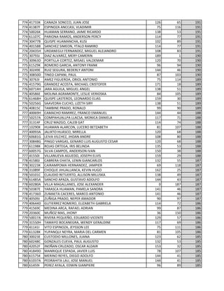 774 41733K CANAZA SONCCO, JUAN JOSE 126 65 191
774 41387F ESPINOZA ANCCASI, VLADIMIR 75 116 191
774 50026K HUAMAN SERRANO, JAIME RICARDO 138 53 191
774 61107C PARIONA RAMOS, ANDERSON PERCY 114 77 191
774 30477B QUISPE HUAMANCHA, KUSI 102 89 191
774 40158B SANCHEZ SIMEON, YTALO RAMIRO 114 77 191
774 20435H URDANEGUI FERNANDEZ, MIGUEL ALEJANDRO 108 83 191
775 30793J DIAZ ALVAREZ, MERY CAMERIN 189 1 190
775 30963D PORTILLA CORTEZ, MISAEL VALDEMAR 120 70 190
775 61529K ROMERO GARCIA, ANTONY FRANK 96 94 190
775 30249E RUIZ SEGURA, BEDERLY ANTONI 144 46 190
775 30850D TINEO CAPANI, PAUL 87 103 190
776 30763I AMEZ FIGUEROA, ORIOL ANTONIO 75 114 189
776 41579G GRANDEZ ACOSTA, MICHAEL CRISTOFER 171 18 189
776 60714H JARA AGUILA, MIGUEL ANGEL 138 51 189
776 40586E MOLINA AGRAMONTE, LESLIE VERIOSKA 84 105 189
776 61468H QUISPE LASTEROS, LEONARDO ELIAS 159 30 189
776 50256G SAAVEDRA CUCHO, LIZETH SIRY 138 51 189
776 40815C TAMBINE PRADO, RONALD 99 90 189
777 40069H CAMACHO RAMIREZ, FRANCO EMANUEL 144 44 188
777 50257A COMPAHUALLPA LLACSA, MONICA DANIELA 117 71 188
777 31314F CRUZ MAZGO, CALEB GAT 114 74 188
777 10290K HUAMAN ALARCON, LUCERO BETZABETH 81 107 188
777 40093A JALIXTO HUASCO, MIRELLA 120 68 188
777 60681G LEIVA VILCHEZ, JHOAN ANDRE 108 80 188
777 30848G PINGO VARGAS, GENARO LUIS AUGUSTO CESAR 120 68 188
777 61198K ROJAS ORTEGA, IRIS BELINDA 135 53 188
777 60057G SILVA CAMPOS, ANDERSON IVAN 150 38 188
777 41550I VILLANUEVA AGUEDO, JOSEPH ELVIS 159 29 188
778 41580J CABRERA CHATA, LENIN GIANCARLOS 132 55 187
778 30223K CAIRAMPOMA HERNANDEZ, JAMPIER 69 118 187
778 31089F CHOQUE JIHUALLANCA, KEVIN HUGO 162 25 187
778 50101C CLAUDIO RETUERTO, ALLISON MILUSKA 138 49 187
778 61485A SANCHO APAZA, GUSTAVO ADOLFO 144 43 187
778 60280A VILLA MAGALLANES, JOSE ALEXANDER 0 187 187
778 50387E YARASCA HUAMAN, PAMELA SANDRA 141 46 187
778 41736D ZUMAETA CACERES, MARCO ANTONIO 141 46 187
778 40509J ZUÑIGA PRADO, NEPER AMADOR 90 97 187
779 40644D GUTIERREZ ROMERO, ELIZABETH GABRIELA 114 72 186
779 41569C MEDINA ARCA, RAFAEL ADRIAN 99 87 186
779 20360C MUÑOZ MAS, JHONY 36 150 186
779 50017A RIVERA PEQUEÑO, EDUARDO VICENTE 129 57 186
779 31550H TAMAYO BOCANEGRA, WENDY GERALDINE 117 69 186
779 41141I VITO ESPINOZA, JEYSSON LEE 75 111 186
779 61328K YUPANQUI NEYRA, MARIA DEL CARMEN 81 105 186
780 30023E CUSTODIO MILLONES, JUANA 123 62 185
780 60248C GONZALES CUEVA, PAUL AUGUSTO 132 53 185
780 42052F INOÑAN CRUZADO, OSCAR ALDAIR 153 32 185
780 41849D MANRIQUE ESPADA, JAVIER LUIS 78 107 185
780 61575K MERINO REYES, DIEGO ADOLFO 144 41 185
780 61037A PEDRAHITA LAU, JOSE MANUEL 144 41 185
780 61459I PEREZ AYALA, EDWIN GIANPIERE 96 89 185
 