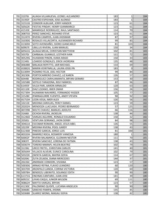 781 31076I ALIAGA VILLANUEVA, LEONEL ALEJANDRO 183 1 184
781 31392F CASTRO ESPICHAN, JOSE ALONSO 183 1 184
781 31551B CONDOR ALBUJAR, JERRY HANDER 123 61 184
781 50562K FIESTAS PINDAY, HENRY GIANMARCO 123 61 184
781 41533E MANRIQUE RODRIGUEZ, RAUL SANTIAGO 114 70 184
781 30875D PEREZ SANCHEZ, RICHARD STEVE 123 61 184
781 31247H RIVERA CAMPOS, JUAN JHOSMAR 87 97 184
781 31030G ROSALES VILLACORTA, ALEXANDER RICHARD 99 85 184
781 41369H SOTO AVENDAÑO, ISIDRO GIANCARLO 81 103 184
781 60967E UBILLUS RIVERA, JUAN MANUEL 150 34 184
782 60561G ALIAGA MEJIA, CHRISTIAN MATTHEW 102 81 183
782 50370J CARBAJAL GUANILO, LESTHER IVAN 111 72 183
782 40529G HUAMANI PINON, KIARA ARAID 150 33 183
782 31349J LOARDO GONZALES, ERICK JHORDAN 135 48 183
782 40648B MALAGA REPETTO, JAIR MICHAEL 114 69 183
782 41882G MARIN VEINTIMILLA, LAURA JOSELYN 183 0 183
782 61309H PIZARRO FELIX, JOEL HECTOR 99 84 183
782 30230K PORTOCARRERO CHAVEZ, LIZ KAREN 126 57 183
782 60448I RODRIGUEZ CARHUAMANTA, BRYAN GERARD 153 30 183
782 10258B SOTELO TARAZONA, ROLY MARCEL 87 96 183
782 61493F VILCA PARI, AARON ARNALDO 120 63 183
783 42110E DIAZ LOZANO, IMER OMAR 156 26 182
783 41739H HUAMANI NAVARRO, FERNANDO YASSER 105 77 182
783 31528C IPARRAGUIRRE FUENTES, ANDY STEVEN 90 92 182
783 41753H LEON VEGA, IMER ALEX 126 56 182
783 10213E MEDINA CARHUAS, PERCY DANIEL 123 59 182
783 20202H MENDOZA LLACUASH, PEDRO BERNARDO 57 125 182
783 40729B NOLTE CHAVEZ, MANUEL ADOLFO 66 116 182
783 31446I OCHOA RIVERA, JACKELIN 138 44 182
783 41246D VARGAS AGUIRRE, RONALD EDUARDO 150 32 182
783 20583J VENTURA SERRANO, JHON DERBY 84 98 182
784 30461A ESCOBAR ROMANI, ANGEL JESUS ABEL 126 55 181
784 10229F MEDINA RIVERA, POOL GARDY 138 43 181
784 61236B PINEDO GARCIA, JORGE LUIS 81 100 181
784 40333H RAMIREZ ROCA, ROSMERY VANESSA 180 1 181
784 60002F RIVERA BALABARCA, GUZMAN NESTOR 111 70 181
784 30837I RIVERA SANCHEZ, LORENA DE FATIMA 138 43 181
784 50367H TORERO MARAPI, HELEN BEATRIZ 102 79 181
784 31194J URCO FRETEL, CHRISTIAN CARLOS 141 40 181
784 30564H VILLACIS ALVEAR, EUNICE CAROLINA 102 79 181
784 50322K ZAPATA GARCIA, MAYRA SOFIA 114 67 181
784 50204J ZUTA ZELADA, DIANA MERCEDES 144 37 181
785 20226C ANDRADE CONDORI, VIVIANA 123 57 180
785 50030G ARNAO REYNA, FLAVIO LEANDRO 60 120 180
785 30370H ARZAPALO LANDA, CORINA VICTORIA 120 60 180
785 50078H BENDEZU LIBERATO, SOLANGE EDITH 90 90 180
785 61371G ENCINAS CANTARO, JUAN JOSE 141 39 180
785 60921C LIVIAS CAQUI, JUNIOR WILSON 69 111 180
785 40862H MAYTA VARGAS, BRYAN 123 57 180
785 41230C PALOMINO QUISPE, LUCIANA ANGELICA 90 90 180
785 30468C SANCHO PAMPA, JHONN 135 45 180
785 50368B SUAREZ WONG, MAGALI SOFIA 138 42 180
 