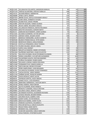 785 61142E VILLANUEVA COLLANTES, ANDERSON MANUEL 87 93 180
785 42112D YANTAS ALCANTARA, CINTHIA FIORELLA 168 12 180
786 31411E ALEGRÍA BRAVO, SAMANTHA 87 92 179
786 50008B AYME CUNTO, BAIKER 120 59 179
786 60792H BREÑA SICHA, SHEYLA STEPHANNY ARSHLY 135 44 179
786 20609K LUME ARIAS, HERBERTH YEYSON 156 23 179
786 41662D OLANO RUIZ, DAVID TYRONE 135 44 179
786 10288C PASTOR SALAZAR, TOMAS ALONSO 132 47 179
786 30198F ROJAS LABAN, MILAGROS ARACELI 87 92 179
786 61090A VILLANUEVA PANOCCA, MATEO ROLANDO 102 77 179
786 30385D WALTER CHICASACA, GERSON SMITH 156 23 179
786 30121I ZAMUDIO BUSTAMANTE, JAIME ALONZO 93 86 179
787 31334C ALVAREZ GUERRERO, VICTOR ARTURO 174 4 178
787 30764C ARENAS VARAS, WILBER JAVIER 108 70 178
787 40927I BARZOLA YARINGAÑO, LAURA ELIZABETH 99 79 178
787 60934K BLANCO POMACHAGUA, YEFRI DANIEL 150 28 178
787 20528K BONIFACIO ROBLES, KARLA ROXANA 108 70 178
787 60533E COSTILLA FERNANDEZ, ERICK THOMAS 177 1 178
787 61277A FLORES SOLANO, MIGUEL ANGEL 177 1 178
787 20072H LOPEZ LOJA, RODNEY 108 70 178
787 60867B MAURTUA ROMERO, ANDRE JEFFERSON 132 46 178
787 40230A QUIÑONEZ MARTINEZ, CESAR SYLVESTER 153 25 178
787 30795I SALCEDO ESCOBAR, WUALTER BRANCO KLISMAN 90 88 178
787 20590J SORIA LUSQUIÑOS, LUIS ARTURO ALEXANDER 75 103 178
787 31344G VILCAPOMA HUALPA, CRISTIAN MAXIMO 96 82 178
787 61079E ZUÑIGA PALOMINO, RUBEN DARIO 99 79 178
788 50584G DELGADO LLERENA, KAREN VERUSHKA 78 99 177
788 31350B FERNANDEZ RUIZ, MARCIA MIRELLA 120 57 177
788 31278C ORTIZ MILLAN, SAFIRO ESTEFANY 177 0 177
788 41563F PEÑA CAMPUZANO, JUAN BENJAMIN 90 87 177
788 31099J VILLANUEVA HUAMAN, GUIDO FERNANDO 153 24 177
789 50172C CACHA DEXTRE, JORGE ANDRES 45 131 176
789 41153A CAÑABI QUISPE, ROSALYN JASMIN 87 89 176
789 50586F CHECA ROJALES, MAITE ALICIA 111 65 176
789 60654J ESPINOZA SANTOS, HEIDY ABIGAIL 96 80 176
789 60509A JAIMES AVILA, LUIGII RODRIGO 132 44 176
789 61534A MARTINEZ SARMIENTO, THEYLOR SMITH 96 80 176
789 10353B PONCE RAMOS, FREDY BRYAN 111 65 176
789 50240F QUITO HUAMAN, KEIKO FRANCIS 114 62 176
789 30109H RENGIFO TUANAMA, PAOLO CRISTIAN 114 62 176
789 20486K VELARDE CORZO, RENATO JORGE 57 119 176
790 10095H ALVARADO HUERTAS, ALEXANDER RICHARD 159 16 175
790 42166K CHAVEZ IRIGOIN, WILMER ROMAI 135 40 175
790 60331K GALINDO SALAS, GABRIEL IVAN 90 85 175
790 40488A GARAY GORA, VICTOR MANUEL 159 16 175
790 41609D MACHUCA NARRO, JHONY FELIPE 105 70 175
790 61511K PAREDES ALATRISTA, EDUARDO LI 156 19 175
790 41331K PAUCAR BATALLA, CARLOS AUGUSTO 123 52 175
790 31474K ROJAS POMA, MAXS SMITH 78 97 175
790 40040J ROMERO VIAL, GIANFRANCO 120 55 175
790 41078I SUNCION SAAVEDRA, CARLA CAROLINA 123 52 175
790 10209I VEGA PAREDES, STHEYNER GLIDER 156 19 175
 