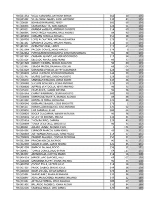 790 61125A VIDAL NATIVIDAD, ANTHONY BRYAN 165 10 175
790 61528F VILLALOBOS LINARES, JHOEL ANTONNY 132 43 175
791 20056I BONIFACIO RAMIREZ, PERCY 105 69 174
791 40699E CARRION MOTTA, YURI ALDRAIN 123 51 174
791 40957J GRANDA VASQUEZ, ANTONIO GIUSEPPE 114 60 174
791 41696C HINOSTROZA HUAMAN, RAUL ANDRES 84 90 174
791 40943H HUAMAN TICSIHUA, ROSVELL 156 18 174
791 31075D LOPEZ ALCANTARA, MAYRA ALEJANDRA 123 51 174
791 31116J MARTINEZ OSORIO, MAURHI ANIBAL 111 63 174
791 41261I OCAMPO CUIPAL, LAINES 111 63 174
791 42108H PACCORI GOMEZ, JHOEL HAROLD 174 0 174
791 61284A PORTOCARRERO URDANIVIA, CRISTHIAN MANUEL 96 78 174
792 61239F CARBAJAL QUINTO, HELMER GODOFREDO 117 56 173
792 20100F DELGADO RIVERA, JOEL FRANS 96 77 173
792 40122D DOROTEO PAIMA, SERGIO AUGUSTO 93 80 173
792 10334J ESPADA MATOS, DAJHANA JOSELYN 69 104 173
792 61362H GUARDALES PINEDO, JEFFRY ALEXANDER 123 50 173
792 31047B MEJIA HURTADO, RODRIGO BENJAMIN 144 29 173
792 20174J MUÑOZ CASTILLO, DIEGO AUGUSTO 123 50 173
792 20603C SANTILLAN PALACIOS, JORGE ANDRE 147 26 173
792 30868D SUCLUPE GONZALES, CESAR ANTONIO 123 50 173
793 40080D ALVAREZ VENTOCILLA, YEVIT AMPARO 99 73 172
793 50563E CASAS ROCA, HAYDEE DAYANA 96 76 172
793 61414A CHAMPI PALOMINO, CESAR AUGUSTO 102 70 172
793 60049B DOMINGUEZ HUERTA, BRANDO ALONSO 84 88 172
793 40318C GONZALEZ POMA, JHONATAN 126 46 172
793 40014G GUZMAN ZEBALLOS, LESLIE BRIGUITTE 171 1 172
793 31557J HUARHUACHI REQUEJO, JOSE ANTONIO 120 52 172
793 30985K LIRA CARBAJAL, ELIAS 108 64 172
793 50082D ROCCA GUADAMUR, WENDY KATIUSKA 96 76 172
793 30943G SIFUENTES BRIONES, MELISA 141 31 172
793 20597A THOM MERINO, DAMIAN 129 43 172
793 50039H TOVAR DE LA CRUZ, SERGIO ELI 99 73 172
794 41832I ALFARO LAINEZ, ALONSO JESUS 0 171 171
794 61456E ESPINOZA MARCOS, JUAN RONEL 45 126 171
794 42041H JUSTINIANO CARHUALLA, HANS PAOLO 114 57 171
794 70097B PAREDES MALLQUI, CYNTHIA TEODOSIA 150 21 171
794 61228H PARIONA OSCCO, RICARDO 90 81 171
794 30229H QUISPE FLORES, DANTE YENINO 126 45 171
794 42109B RIMACHI SALINAS, ROCIO 159 12 171
794 30987J TORRES GOMEZ, JULIO EFRAIN 54 117 171
795 31201F ARONI ROJAS, KLINTON MARIO 114 56 170
795 40417A MARCELIANO SANCHEZ, HALI 63 107 170
795 60810B MARCHENA RUPAY, JHONATAN ABEL 96 74 170
795 42070D OSORIO AVILA, HECTOR JULIO 114 56 170
795 40721F PRADO CALERO, SERGIO JOSUE 144 26 170
795 61066H ROJAS VICUÑA, JOHAN ARNOLD 123 47 170
795 50598I VARGAS RAEZ, MARIA FERNANDA 132 38 170
796 60884F ACHALMA MORENO, MAXIMO EMILIANO 147 22 169
796 20368J ARTEAGA ORTEGA, JESUS ANANIAS 102 67 169
796 40145E BALLARDO PACHECO, JOHAN ALDAIR 135 34 169
796 60250K CADENAS ROQUE, LINO DANIEL 129 40 169
 