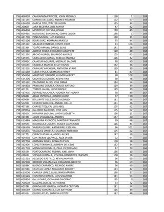 796 40683D CAHUAPAZA PRINCIPE, JOHN MICHAEL 168 1 169
796 31153K CORREA DELGADO, ANDRES RICARDO 102 67 169
796 61465D GARCIA TITO, WALTER JASON 135 34 169
796 20005F JARA BECERRA, JOSE MARIA 87 82 169
796 40649G MOROCHO ELLESCA, RONAL 120 49 169
796 60941K NATIVIDAD SANDOVAL, EDMIS CLIDER 168 1 169
796 42179H PEÑA MUÑOZ, LUIS ENRIQUE 138 31 169
796 40310G ROJAS DIAZ, XIOMARA ARASELI 75 94 169
796 41512C SALAZAR CENTENO, KENDY JESUS 63 106 169
796 31196I YCAÑO AMAYA, DANIEL ELIAS 141 28 169
797 60746H ALDAVE BEJAR, EDUARDO GIANPIERE 120 48 168
797 50153K APCHO ALIAGA, EDUARDO ANDRES 105 63 168
797 61594C CABALLERO ALIAGA, REBECA ANDREA 126 42 168
797 50091C CAJACURI AGUIRRE, MEDALID SALOME 78 90 168
797 50461C CANDELA MANCO, KELLY HAPUC 132 36 168
797 31107K CARHUAZ ANCHELIA, ANTHONY YTALO 129 39 168
797 10313H ELERA TIPULA, GERMAN JEFHREY 81 87 168
797 30485G MARTINEZ LIFONZO, GUIMER ALBERT 60 108 168
797 61420G OLORTEGUI QUISPE, KEVIN IVAN 90 78 168
797 30512K PALOMINO ALEJO, JOSE OMAR 114 54 168
797 31440A PANDURO CURACA, CARLOS ARTURO 129 39 168
797 40121J TORRES LAURA, LUIS ENRIQUE 129 39 168
798 41797K ALVAREZ MUCHICA, YOORDY ANTHONNY 78 89 167
798 60688I ARIAS ESPINOZA, JUNIOR GUIDO 57 110 167
798 40908F BOLUARTE SILES, DIEGO ALONSO 111 56 167
798 50206I CAVERO WINCHEZ, ANABEL OKLLO 141 26 167
798 40716E CHAVEZ TEQUEN, LUIS ABEL 105 62 167
798 41989A GALINDO BALDEON, JOSE LUIS 105 62 167
798 31567C HUAMAN LAGUNA, LINDA ELIZABETH 156 11 167
798 41198I JAIME VELASQUEZ, ANDRES 147 20 167
798 61348H MAGUIÑA ASENCIOS, MARTIN FERNANDO 99 68 167
798 30954E RODRIGUEZ UGARTE, ROGER GIANCARLO 126 41 167
798 41659B VARGAS QUISPE, KATHERINE JESSENIA 66 101 167
798 50587K VASQUEZ URUETA, EDUARDO ROSENDO 105 62 167
799 31275J CIRIACO ATAHUA, ANGEL ALEXIS 147 19 166
799 40493B CONTRERAS LLIUYACC, ALEX JAVIER 72 94 166
799 30277G GUZMAN ROJAS, RONALD JESUS 150 16 166
799 31280K LOPEZ TERRONES, JUSHEPY DE JESUS 132 34 166
799 40277H MENACHO ROSALES, PAUL VICTORIANO 87 79 166
799 30555I PORTOCARRERO RUBINA, AXEL JOHN 156 10 166
799 41864I SERVAN HUMALA, JOSHWA HENDRICKS ERASMO 150 16 166
800 10323A ACEVEDO CASTILLO, KEVIN JHUNIOR 96 69 165
800 30290B BERRIOS VILLANUEVA, EDUARDO ALBERTO 96 69 165
800 31038C BUENO CARRASCO, RICARDO ANDRE 96 69 165
800 40708K CASTILLO LOPEZ, MILAGROS BRIGHYT 123 42 165
800 61300G CHAUCA LOPEZ, GUILLERMO MARTIN 138 27 165
800 61452G CISNEROS CORREA, LUIS SEGUNDO 111 54 165
800 60032G GALLI DARG, GIOVANNI GIACOMO 165 0 165
800 70057H GALVAN ZARATE, KATHERINE 93 72 165
800 60328I GUADALUPE GARCIA, JHONATA CRISTIAN 111 54 165
800 40661H QUIROZ GONZALES, LUIS ANTHONY 126 39 165
800 40361J QUISPE AYLAS, SHARON LIZZETE 117 48 165
 