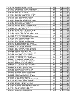 174 30702B SULCA QUISPE, CARLOS ANTONIO 426 365 791
174 20206F TAMARIZ HUAYTALLA, JAVIER EDUARDO 405 386 791
174 40999C TANTA HERNANDEZ, ALEJANDRO JHONATAN 393 398 791
174 40393J TITO CORDOVA, PAOLO 465 326 791
175 41520H BERRIOS RODRIGUEZ, DIEGO ENRIQUE 564 226 790
175 61385I CONDOR ALEGRIA, RICHARD RAFAEL 417 373 790
175 60373D MORI OZAMBELA, JOEL EDUARDO 414 376 790
175 42085K ORTIZ MEDRANO, PIERO ANDRE 429 361 790
175 40494G RAMIREZ CASTAÑEDA, JULIAN EDWARD 459 331 790
175 30611I SEDANO CASAVERDE, JOEL JESUS 486 304 790
176 20284F ANGULO MAMANI, CHRISTIAN 495 294 789
176 40178J ESCOBEDO FLORES, CRISTHIAN JUNIOR 438 351 789
176 40758I FERNANDEZ BASAGOITIA, ANGEL FERNANDO 471 318 789
176 20430E TOCTO ASIS, JOSE LUIS 465 324 789
177 40543G ALANYA BENITES, ALEXANDRA NAOMI 432 356 788
177 31453I ARROYO MENDOZA, EDER VICTOR 462 326 788
177 20544J CAVALIER SANTILLAN, JOEL ALFONSO JUAN 396 392 788
177 20021E CHUCO PEREZ, BRYANN MARTIN 432 356 788
177 10138B HUARANGA KURIMOTO, OSCAR EDUARDO 414 374 788
177 40704B MARTINEZ BONILLA, DANIEL AMAT 459 329 788
177 61378I SANTIAGO DURAN, ITALO 408 380 788
177 10121G TAPIA HUAMANI, JENNIFER SOPHIA 378 410 788
178 60970G ALVARADO HUALCAS, JOSE DAMIAN 402 385 787
178 30256E CASTAÑEDA BERNUY, WILSON JEFERSON 384 403 787
178 41651F CLAUDIO JAVIER, YHON ABDEL 456 331 787
178 60108F GUTIERREZ DIAZ, HERBERT ALEJANDRO 420 367 787
178 31043D IGNACIO VILLACORTA, GERARDO JESUS 423 364 787
178 50241K MIRANDA PONCE, KEVIN JAIR 510 277 787
178 61464J NAVARRO ALOR, JAIME HILDEBRANDO 447 340 787
179 60483K CALLE ARANA, WALTER ENRIQUE 399 387 786
179 61040C MAMANI MACHACA, RAUL EDER 474 312 786
179 30799G VERASTEGUI SANCHEZ, EDGAR ARTURO 432 354 786
180 30635D CONDOR SOTO, ROSALY ESTEFANY 432 353 785
180 60849D CONDORI CASTRO, RONALD ROBERTH 417 368 785
180 60018G FLORES RUIZ, WILLIAM GONZALO 411 374 785
180 41867B GUTIERREZ ALMENARA, LUIS CARLOS 465 320 785
180 60938I MOSCOSO MOINA, JOSE ALBERTO 369 416 785
180 41685E NUÑEZ YUPTON, MIGUEL ANGEL 387 398 785
180 40935C OROTUMA MUÑOZ, OMAR FRANK 417 368 785
180 60734E OSORIO COLQUI, JESÚS MIGUEL 420 365 785
180 10074F RODRIGUEZ ARBILDO, JUNIOR OMAR 387 398 785
180 41110C TORBISCO PERICHE, SANTIAGO 453 332 785
180 30939K VALDIVIA SANCHEZ, ARNALDO ANDRE 426 359 785
181 40642E ALVA REYES, GIHAN CARLOS 438 346 784
181 40033J DIAZ RODRIGUEZ, JUAN MANUEL ENRIQUE 405 379 784
181 61165F MALPARTIDA CAMPOS, BRYAN FELIX 447 337 784
181 31290D QUINTOS PINEDO, ALEX MICHAEL 450 334 784
181 20340F REQUENA CAMARGO, YAIR OMAR 426 358 784
181 10296H RODRIGUEZ HERMITAÑO, AURELIO WRYAMS 375 409 784
182 60337H DAVILA PAREDES, ANTONY JOSEL 441 342 783
183 10217C CHAVEZ VASQUEZ, LILIANA 474 308 782
183 30127F GONZALES HERMOZA, PAUL JON 411 371 782
 