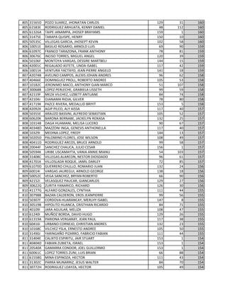 805 31565D POZO SUAREZ, JHONATAN CARLOS 129 31 160
805 61583E RODRIGUEZ ARHUATA, KENNY DANIEL 48 112 160
805 61326A TAIPE JANAMPA, JHOSEP BRAYAMS 159 1 160
805 31475E TARAPA QUISPE, HENRY 150 10 160
805 50535C VILLEGAS GARCIA, JHOSEPT KEVIN 102 58 160
806 10051E BASILIO ROSARIO, ARNOLD LUIS 69 90 159
806 61097C FRANCO TARAZONA, FRANK ANTHONY 78 81 159
806 30676C INCISO TORRES, MIGUEL ANGEL 120 39 159
806 50106F MONTOYA VARGAS, DESSIRE MARTBELI 144 15 159
806 42001C REGALADO ASTETE, LINDA ISABEL 117 42 159
806 10011K VENTURA YACTAYO, JEAN PIERRE ANGELO 141 18 159
807 42074B AVELINO CAMPOS, ALEXIS JOHAN ANDRES 96 62 158
807 40466E DOMINGUEZ PROLL, ROBERTO ANDREE 105 53 158
807 10182C JERONIMO MACO, ANTHONY GIAN MARCO 51 107 158
807 30068B LOPEZ PERLECHE, GRABIELA LISSETH 99 59 158
807 42119F MEZA VILCHEZ, LIZBETT ANTUANE 84 74 158
807 42104J OJANAMA RIOJA, GILVER 78 80 158
807 41719K PAZCE RIVERA, MEDALLID BRIYIT 153 5 158
808 42092K AGIP PILCO, ALY AISSA 117 40 157
808 50355E ARAUZO BASSINI, ALFREDO SEBASTIAN 105 52 157
808 60620K BARONA BERNABE, JACKELYN ROXASA 132 25 157
808 10314B DAGA HUAMANI, MELISA LUCERO 90 67 157
808 40348D MAZZONI INGA, GENESIS ANTHONELLA 117 40 157
808 10329I MEDINA LOPEZ, FREDY 144 13 157
808 50205D PALOMINO FLORES, JOSE WILSON 108 49 157
808 40411D RODRIGUEZ ARCOS, BRUCE ARNOLD 99 58 157
808 20044F SANCHEZ CHAUCA, JULIO CESAR 156 1 157
808 50594K URIBE USCAMAYTA, VANIA ANNIE MIANU 54 103 157
808 31408C VILLEGAS ALARCON, NESTOR DIOSDADO 96 61 157
808 41701K VILLOSLADA ROQUE, JAMIL DARLEY 72 85 157
809 61070D GUERRERO CHULLO, ROMARIO JUAN 132 24 156
809 60014I VARGAS JAUREGUI, ARNOLD GEORGE 138 18 156
809 50052C VEGA SANCHEZ, BRYAN ROBERTO 66 90 156
809 42152I VELASQUEZ PAUCAR, GIANCARLOS 129 27 156
809 30622G ZURITA YANARICO, RICHARD 126 30 156
810 41177G ALFARO GONZALES, CYNTHIA 111 44 155
810 30798B BAZAN CALDERON, EROS JEANPIERRE 99 56 155
810 50307F CORDOVA HUARANCAY, MERLHY ISABEL 147 8 155
810 30519B HIPOLITO HUANCA, CRISTHIAN RICARDO 84 71 155
810 40109I JARA AGUILAR, MELIZA 108 47 155
810 61240I MUÑOZ BORDA, DAVID HUGO 129 26 155
810 61319A PARIONA VERGARAY, JEAN PAUL 117 38 155
810 60416I URBANO CORNEJO, CHRISTIAN ANDRES 132 23 155
810 10168C VILCHEZ YSLA, ERNESTO ANDREE 105 50 155
810 31490J YARINGAÑO PIZARRO, FABRICIO FABIAN 111 44 155
811 31404E CALIXTO ESPIRITU, JAIR STUART 153 1 154
811 40404D FABIAN ZUBIETA, ISRAEL 153 1 154
811 20540A GAMARRA CONDOR, JOEL GUILLERMO 153 1 154
811 60061C LOPEZ TORRES ZUNI, LUIS BRIAN 66 88 154
811 61558G MINA ESPINOZA, HECTOR 111 43 154
811 31302C PARRA MUNARRIZ, JESUS WALTER 84 70 154
811 30772H RODRIGUEZ LOAYZA, HECTOR 105 49 154
 