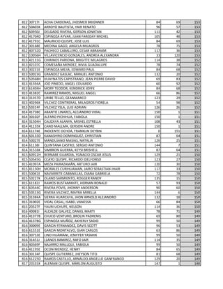 812 30717I ACHA CARDENAS, JHOSMER BRIGNNER 84 69 153
812 50403K ARROYO BAUTISTA, YAIR RENATO 96 57 153
812 60950J DELGADO RIVERA, GERSON JONATAN 111 42 153
812 41704D ESPINOZA AYVAR, JUAN FAREDAY MICHEL 105 48 153
812 41791C MAURICIO QUISPE, JOSE LUIS 84 69 153
812 30168E MEDINA GAGO, ANGELA MILAGROS 78 75 153
812 40732D PACHECO CABALLERO, CESAR ABRAHAM 117 36 153
812 10056H VILLAVICENCIO GONZALES, ANDREA ALEXANDRA 33 120 153
813 42131G CHIRINOS PARIONA, BRIGITTE MILAGROS 114 38 152
813 42107C COMESAÑA MENDEZ, NIVIA GUADALUPE 78 74 152
813 30231E ESPINOZA MEJIA, EDWARD PAUL 84 68 152
813 50023G GRANDEZ GASLAC, MANUEL ANTONIO 132 20 152
813 50568H HUAYNATES CAPISTRANO, JEAN PIERRE DAVID 69 83 152
813 41594A JOO PINEDO, ANGEL EDUARDO 60 92 152
813 61404H MORY TEODOR, KENDRICK JOFFE 84 68 152
813 41382C RAMIREZ RAMOS, MIGUEL ANGEL 66 86 152
813 31357D URIBE TELLO, GEANMARCO 123 29 152
813 40296K VILCHEZ CONTRERAS, MILAGROS FIORELA 54 98 152
813 50314F VILCHEZ YSLA, LUIS ADRIAN 126 26 152
814 41738C ABANTO LINARES, ALEJANDRO VIDAL 150 1 151
814 30102F ALFARO PICHIHUA, FABIOLA 150 1 151
814 31504H CALIZAYA ALANYA, MISHEL ESTRELLA 108 43 151
814 41155K CANO MALLMA, GERSON ANDRE 150 1 151
814 61174E INOCENTE OCHOA, FRANKLIN DEYBIN 0 151 151
814 60133D KANASHIRO DOMINGUEZ, CHRISTIAN 87 64 151
814 50027E MANDUJANO MASIAS, NATALIA 126 25 151
814 61138I QUINTANA CASTRO, SERGIO ANTONIO 144 7 151
814 31516K SIMBRON GUERRA, KEYSI BRISHELL 87 64 151
815 60922H BERNABE GUARDIA, YGNACIO OSCAR JESUS 129 21 150
815 50545G CCAYO QUISPE, RICARDO IDELFONSO 123 27 150
815 41097A MEZA PAIRAZAMÁN, ARTURO JAIR 120 30 150
815 41150H MORALES CURIHUAMAN, JAIRO SEBASTIAN JHAIR 117 33 150
815 50041E NAVARRETE CABANILLAS, DIANA GABRIELA 72 78 150
815 50227K OLANO SARMIENTO, ROGGER RANDY 135 15 150
815 61182J RAMOS BUSTAMANTE, HERNAN RONALD 57 93 150
815 60544C RIVERA POVIS, JHONNY ANDERSON 90 60 150
815 50513G RIVERA VILCHEZ, MAYRA MIRELLA 144 6 150
815 31384A SIERRA HUARCAYA, JHON ARNOLD ALEJANDRO 132 18 150
815 31002E VIDAL CASAL, ISABEL VANESSA 66 84 150
815 20527F YAURI UCHUPE, NELSON 114 36 150
816 40081I ALCALDE GALVEZ, DANIEL MARTI 78 71 149
816 41377B CHUCO VENTURO, BROLIN PADRENIS 69 80 149
816 41378G ESPINOZA MUÑOZ, AKHERLY SADID 99 50 149
816 30009E GARCIA FERNANDEZ, DAVIS SCOTT 96 53 149
816 61551E GARCIA MONTALVO, GIAN CARLOS 63 86 149
816 30753E LINO HUAMANI, JENIFFER YASMIN 99 50 149
816 31451J LLANOS RAMIREZ, RAFO JAIR 114 35 149
816 40369F NAJARRO MALLQUI, FABIOLA 99 50 149
816 41195E OCON MENDEZ, HENRY 84 65 149
816 30134F QUISPE GUTIERREZ, JHEYSON TITO 81 68 149
816 61225D RAMOS CASTILLO, ARNALDO ANGELLO GANFRANCO 129 20 149
817 20101K ALEMAN QUISPE, MARLON AUGUSTO 147 1 148
 