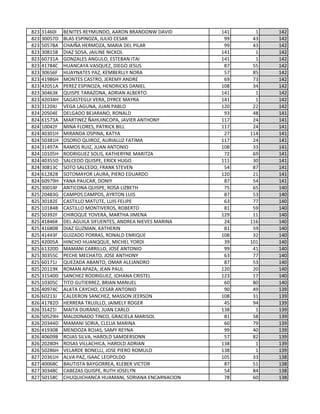 823 31460I BENITES REYMUNDO, AARON BRANDONW DAVID 141 1 142
823 30057D BLAS ESPINOZA, JULIO CESAR 99 43 142
823 50578A CHAIÑA HERMOZA, MARIA DEL PILAR 99 43 142
823 30815B DIAZ SOSA, JAILINE NICKOL 141 1 142
823 60731A GONZALES ANGULO, ESTEBAN ITAI 141 1 142
823 41784C HUANCAYA VASQUEZ, DIEGO JESUS 87 55 142
823 30656F HUAYNATES PAZ, KEMBERLLY NORA 57 85 142
823 41986H MONTES CASTRO, JEREMY ANDRE 69 73 142
823 42051A PEREZ ESPINOZA, HENDRICKS DANIEL 108 34 142
823 30463K QUISPE TARAZONA, ADRIAN ALBERTO 141 1 142
823 42034H SAGASTEGUI VERA, DYRCE MAYRA 141 1 142
823 31204J VEGA LAGUNA, JUAN PABLO 120 22 142
824 20504E DELGADO BEJARANO, RONALD 93 48 141
824 61573A MARTINEZ ÑAHUINCOPA, JAVIER ANTHONY 117 24 141
824 10042F MINA FLORES, PATRICK BILL 117 24 141
824 40301H MIRANDA OSPINA, KATYA 27 114 141
824 50381H OSORIO QUIROZ, AURIALUZ FATIMA 117 24 141
824 31497A RAMOS RUIZ, JUAN ANTONIO 108 33 141
824 10105H RODRIGUEZ SOLIS, KATHERYNE MARITZA 72 69 141
824 40355D SALCEDO QUISPE, ERICK HUGO 111 30 141
824 30813C SOTO SALCEDO, FRANK STEVEN 54 87 141
824 61282B SOTOMAYOR LAURA, PIERO EDUARDO 120 21 141
824 60979H YANA PAUCAR, DONIY 87 54 141
825 30014F ANTICONA QUISPE, ROSA LIZBETH 75 65 140
825 20483G CAMPOS CAMPOS, AYRTON LUIS 87 53 140
825 30182E CASTILLO MATUTE, LUIS FELIPE 63 77 140
825 10184B CASTILLO MONTIVEROS, ROBERTO 81 59 140
825 50392F CHIROQUE YOVERA, MARTHA JIMENA 129 11 140
825 41846K DEL AGUILA SIFUENTES, ANDREA NIEVES MARINA 24 116 140
825 41680B DIAZ GUZMAN, KATHERIN 81 59 140
825 41443F GUIZADO PORRAS, RONALD ENRIQUE 108 32 140
825 42005A HINCHO HUANQQUE, MICHEL YORDI 39 101 140
825 61320D MAMANI CARRILLO, JOSÉ ANTONIO 99 41 140
825 30355C PECHE MECHATO, JOSE ANTHONY 63 77 140
825 60171J QUEZADA ABANTO, OMAR ALEJANDRO 87 53 140
825 20119K ROMAN APAZA, JEAN PAUL 120 20 140
825 31540D SANCHEZ RODRIGUEZ, JOHANA CRISTEL 123 17 140
825 10305C TITO GUTIERREZ, BRIAN MANUEL 60 80 140
826 40974C ALATA CAYCHO, CESAR ANTONIO 90 49 139
826 60213J CALDERON SANCHEZ, MASSON JEERSON 108 31 139
826 41782D HERRERA TRUJILLO, JAIMELY ROGER 45 94 139
826 31421I MAITA DURAND, JUAN CARLO 138 1 139
826 50529H MALDONADO TINCO, GRACIELA MARISOL 81 58 139
826 20344D MAMANI SORIA, CLELIA MARINA 60 79 139
826 41930B MENDOZA ROJAS, SAMY REYNA 99 40 139
826 40609B ROJAS SILVA, HAROLD SAMDERSONN 57 82 139
826 20280H ROSAS VILLACHICA, HAROLD ADRIAN 138 1 139
826 50286H VELARDE BONELLI, JOSE PIERO ROMULO 138 1 139
827 20361H ALVA PAZ, ISAAC LEOPOLDO 105 33 138
827 40068C BAUTISTA BAYGORREA, KLEBER VICTOR 87 51 138
827 30348C CABEZAS QUISPE, RUTH JOSELYN 54 84 138
827 50158C CHUQUICHANCA HUAMANI, SORIANA ENCARNACION 78 60 138
 