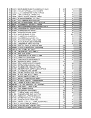 827 42099B GONZALES GONZALES, MARLY DORELLY YHOSEPH 126 12 138
827 31114K HERRADA YUPANQUI, LUCIEN ERNESTO 138 0 138
827 10266G LANGUASCO ROSALES, BRUNO ROLANDO 66 72 138
827 61547I LLEREN SERNAQUE, JUAN MANUEL 99 39 138
827 50567C ORTEGA MONTES, JHOSSELIN GIANINA 78 60 138
827 50546A PEREZ GODOY CAMEO, ANA SOFIA 54 84 138
827 50145F TARAZONA REA, MARIO GUSTAVO 72 66 138
827 10153G VILLAVICENCIO MERINO, AURA ESPERANZA 39 99 138
827 40808C ZEGARRA PEREZ, ANTONELLA LORENA 108 30 138
828 30981B ANYAIPOMA ARANDA, MIRKARENY MITZABETH 105 32 137
828 20324G CARDENAS ROJAS, ROMINA LUCERO 78 59 137
828 60949G HUAMAN CORONEL, ANDRES 99 38 137
828 41664C JACAY GUIA, MIRIAM CECILIA 69 68 137
828 41522G MARTINEZ SALAS, ANTONY 33 104 137
828 40479B PEREZ CASTRO, ALIN RONALD 93 44 137
828 60030H RAMIREZ CASIMIRO, ANGEL LUIS 81 56 137
828 41812A TENORIO INFANCION, JOSE ALFREDO 81 56 137
828 40419K TRUJILLO VALERIO, EDSON ROBERTO 78 59 137
828 42134K URIBE GARCIA, MARCO ANTONIO 63 74 137
829 20278K CARBAJAL REQUIZ, CLINTON MELITON 129 7 136
829 40887H CCORIHUAMAN ACEVEDO, VICTOR JOSE 135 1 136
829 31511H CRUZ SILVANO, BILL MILLER 135 1 136
829 41703J GALVEZ HUERTA, JUAN MANUEL 117 19 136
829 30173F INGA SILVA, ARACELY 114 22 136
829 61177I LIMAHUAYA LOAYZA, SNAYDER EULER 117 19 136
829 61317B LUJAN SOTO, PAOLO CESAR 123 13 136
829 20542K LUNA DAVALOS, CARLOS AUGUSTO 69 67 136
829 30725C MURRIEL PAZ, CAROL ELIZABETH 135 1 136
829 31015B OCUPA ALBERCA, VALENTIN RAFAEL 90 46 136
829 41793B ORTIZ VELASQUEZ, SANDRA FLAVIA 117 19 136
829 60515G RAMOS CASTRO, WESLY RONALDIÑO 93 43 136
829 41749A ROJAS SAAVEDRA, CESAR ITALO JHAMPIERRE 39 97 136
829 42167E SANCHEZ LAZO, JOSE ALONZO 135 1 136
829 61609F SOLANO HONORIO, NICOL ANTUANE 105 31 136
830 41848J ALONZO LUME, ROGER SAMUEL 84 51 135
830 60825I ANTONIO MULLER, JEREMY LUIS 111 24 135
830 31506G ARANDA SANCHEZ, BIANCA SHANELA 108 27 135
830 41525K BERMUDEZ MACEDO, DIANA MELANNY 135 0 135
830 61247K CAPCHA DE LA CRUZ, RENZO JAVIER 117 18 135
830 30615G CELEDONIO RODRIGUEZ, EMEL HERMINIO 72 63 135
830 30768A CHÁVEZ REYES, PAOLO ALDAIR 129 6 135
830 31327C CRUZ MAMANI, MELINA 69 66 135
830 60295H OCHOA OJEDA, JEAN FRANCO 108 27 135
830 41877F PEREZ YUPANQUI, RAUL GUZMAN 117 18 135
830 61488E REQUEJO FLORES, KEVIN BRAYHANN 126 9 135
830 41241A TISOC MORA, MARCELO FERNANDO 108 27 135
831 30743A CASTRO VILLANUEVA, MAX ALBERTO 129 5 134
831 60259A FLORES PARIONA, GIAN MARCO 60 74 134
831 31024A GRADOS GARCIA DE LA ARENA, RICARDO JESUS 108 26 134
831 61296D GUEVARA ISMIÑO, ALEXANDER 78 56 134
831 50134H MAYHUA TORRES, MILAGROS SOFIA 132 2 134
831 42017D MUNGUIA GUZMAN, JEISON CELSO 114 20 134
 
