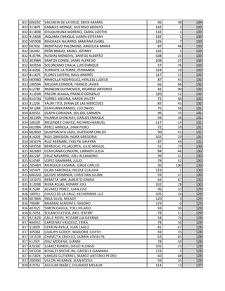 831 60625C VALENCIA DE LA CRUZ, ERICK ARAMIS 96 38 134
832 31387E CANALES MONGE, GUSTAVO ADOLFO 132 1 133
832 41183B CHUQUIRUNA MORENO, CAROL LIZETHE 132 1 133
832 41560B JAQUIMA ENRIQUE, KAREN ESTEFANY 132 1 133
832 50590B MACHACA NAJARRO, MARIANA ISABEL 126 7 133
832 60703J MONTALVO PALOMINO, ANGELICA MARIA 87 46 133
832 50245I PEÑA BRAVO, MIJAEL JOHNNY 132 1 133
832 41074K RUIDIAS MENDIVIL, SANTOS ALBERTO 108 25 133
832 30398A SANTOS CONDE, JAIME ALFREDO 108 25 133
832 30205B SOLORZANO CHALA, LUIS ENRIQUE 57 76 133
832 41029E TURRIATE LA TORRE, FERNANDA 114 19 133
833 41167C FLORES CASTRO, RAÚL ANDRÉS 117 15 132
833 60398D MANCILLA RODRIGUEZ, HERLESS LUDECK 87 45 132
833 10059A MELGAR CONDOR, FRANCO JAVIER 66 66 132
833 61278F MONZON DUYMOVICH, RICARDO ANTONIO 42 90 132
833 31103B PACORI ALIAGA, FRANCO GONZALO 120 12 132
833 41473G TORRES MEDINA, KAREN JHUSTY 72 60 132
833 31229J YAURI TITO, DIANA DE LAS MERCEDES 87 45 132
834 30128K CCAHUANA RAMOS, LEO DAVID 75 56 131
834 42055J CCAPA CORDOVA, SOL DEL CARMEN 96 35 131
834 30334A HUANCA CHINCHAY, CARLOS ENRIQUE 93 38 131
834 10010F MELENDEZ CHAVEZ, RICHARD MANUEL 117 14 131
834 60298A PEREZ ARRIOLA, JHAN PIERO 72 59 131
834 60260D QUISPEALAYA LAZO, GUERSOM CARLOS 90 41 131
834 41420E RIOS OBREGON, NORA GREGORIA 102 29 131
834 50507A RUIZ BERNABE, EVELYN JAHAYRA 87 44 131
835 60955B BERROCAL VILLACORTA, JULIO MIGUEL 51 79 130
835 30268H CCAHUANA CONDORI, CARMEN LUCIA 84 46 130
835 40224F CRUZ NAVARRO, JOEL ALEJANDRO 99 31 130
835 61454F LOPEZ GAMARRA, JULIO 78 52 130
835 20548H MENDOZA CASANA, JORGE CARLOS 30 100 130
835 50547F OCAN YARONIZA, NICOLE CLAUDIA 129 1 130
835 60020D QUISPE MIRANDA, CHRISTIAN JULIAN 93 37 130
835 10107G REBATTA LAM, ALBERTO KINWA 63 67 130
835 31209B RIERA ROJAS, HENRRY JOEL 102 28 130
836 41524F ALVAREZ PEREZ, JUAN JOSE 96 33 129
836 10091J CHUCO DE LA CRUZ, KATHERINNE LUZ 105 24 129
836 40784A INGA SILVA, MILADY 120 9 129
836 70048I MAMANI ALMONTE, SANDRO 129 0 129
836 40702C SIMON DAVILA, YOEL HILARIO 93 36 129
836 61505E SOLANO ILLESCA, AXEL JEREMY 78 51 129
837 42162B CALLE ROSSI, YESSABELLA DAYANA 54 74 128
837 40491C CARDENAS VASQUEZ, ERIKA 78 50 128
837 31000F CERRON AYALA, JEAN CARLO 81 47 128
837 30506E CHAUPIS GODOY, MARJORIE JUDITH 93 35 128
837 10152B CHAVEZTA CRIOLLO, JAZMIN JOSSELYN 63 65 128
837 61297I DIAZ MODENA, GIANNI 78 50 128
837 42033C JUAREZ RAMOS, DIEGO ALONSO 105 23 128
837 50320A ROSALES MICHELINI, GRISSELE GIANNINA 123 5 128
837 61582K VARGAS GUTIERREZ, MARCO ANTONIO PEDRO 60 68 128
837 20099G VILLON HUAMAN, JEAN POOUL 93 35 128
838 41975J AGUILAR IBAÑEZ, EDUARDO MELAUR 114 13 127
 