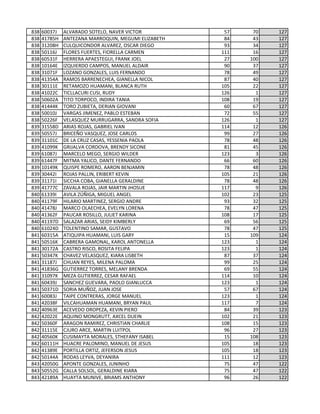 838 60037J ALVARADO SOTELO, NAVER VICTOR 57 70 127
838 41785H ANTEZANA MARROQUIN, MEGUMI ELIZABETH 84 43 127
838 31208H CULQUICONDOR ALVAREZ, OSCAR DIEGO 93 34 127
838 50116J FLORES FUERTES, FIORELLA CARMEN 111 16 127
838 60531F HERRERA APAESTEGUI, FRANK JOEL 27 100 127
838 10164E IZQUIERDO CAMPOS, MANUEL ALDAIR 90 37 127
838 31071F LOZANO GONZALES, LUIS FERNANDO 78 49 127
838 41354A RAMOS BARRENECHEA, GIANELLA NICOL 87 40 127
838 30111E RETAMOZO HUAMANI, BLANCA RUTH 105 22 127
838 41022C TICLLACURI CUSI, RUDY 126 1 127
838 50602A TITO TORPOCO, INDIRA TANIA 108 19 127
838 41444K TORO ZUBIETA, DERIAN GIOVANI 60 67 127
838 50010J VARGAS JIMENEZ, PABLO ESTEBAN 72 55 127
838 50226F VELASQUEZ MURRUGARRA, SANDRA SOFIA 126 1 127
839 31558D ARIAS ROJAS, GABRIEL IVAN 114 12 126
839 50557J BRICEÑO VASQUEZ, JOSE CARLOS 99 27 126
839 31101C DE LA CRUZ CASAS, YESSENIA PAOLA 78 48 126
839 41099K GRIJALVA CORDOVA, BRENDY SICONE 81 45 126
839 61087J MARCELO MEGO, SERGIO WILDER 123 3 126
839 61447F MITMA YALICO, DANTE FERNANDO 66 60 126
839 10149K QUISPE ROMERO, AARON BENJAMIN 78 48 126
839 30442I ROJAS PALLIN, ERIBERT KEVIN 105 21 126
839 31171I SICCHA COBA, GIANELLA GERALDINE 78 48 126
839 41777C ZAVALA ROJAS, JAIR MARTIN JHOSUE 117 9 126
840 61339I AVILA ZÚÑIGA, MIGUEL ANGEL 102 23 125
840 41179F HILARIO MARTINEZ, SERGIO ANDRE 93 32 125
840 41478J MARCO OLAECHEA, EVELYN LORENA 78 47 125
840 41362F PAUCAR ROSILLO, JULIET KARINA 108 17 125
840 41197D SALAZAR ARIAS, SEIDY KIMBERLY 69 56 125
840 61024D TOLENTINO SAMAR, GUSTAVO 78 47 125
841 60315A ATIQUIPA HUAMANI, LUIS GARY 15 109 124
841 50516K CABRERA GAMONAL, KAROL ANTONELLA 123 1 124
841 30172A CASTRO RISCO, ROSITA FELIPA 123 1 124
841 50347K CHAVEZ VELASQUEZ, KIARA LISBETH 87 37 124
841 31187J CHUAN REYES, MILENA PALOMA 99 25 124
841 41836G GUTIERREZ TORRES, MELANY BRENDA 69 55 124
841 31097K MEZA GUTIERREZ, CESAR RAFAEL 114 10 124
841 60439J SANCHEZ GUEVARA, PAOLO GIANLUCCA 123 1 124
841 50371D SORIA MUÑOZ, JUAN JOSE 57 67 124
841 60083J TAIPE CONTRERAS, JORGE MANUEL 123 1 124
841 42038F VILCAHUAMAN HUAMANI, BRYAN PAUL 117 7 124
842 40963E ACEVEDO OROPEZA, KEVIN PIERO 84 39 123
842 42022E AQUINO MONGRUTT, AXCEL DUEIN 102 21 123
842 50360F ARAGON RAMIREZ, CHRISTIAN CHARLIE 108 15 123
842 31115E CJURO ARCE, MARTIN LUITPOL 96 27 123
842 40560K CUSIMAYTA MORALES, STHEFANY ISABEL 15 108 123
842 60111H HUACRE PALOMINO, MANUEL DE JESUS 105 18 123
842 41389E PORTILLA ORTIZ, JEFERSON JESUS 105 18 123
842 50144A RODAS LEYVA, DEYANIRA 111 12 123
843 42050G APONTE GONZALES, JUNINHO 75 47 122
843 50552G CALLA SOLSOL, GERALDINE KIARA 75 47 122
843 42189A HUAYTA MUNIVE, BRIAMS ANTHONY 96 26 122
 