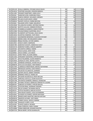 851 20513D AYALA CABRERA, STEFANO DIEGO DAVID 96 18 114
851 41441G CENTENO SALAZAR, JERSSON MANUEL 66 48 114
851 61199E CRISANTE MARTINEZ, LINDA LESLY 72 42 114
851 30354I GARAYAR LEON, GIANCARLO RAUL 75 39 114
851 42082G GARCIA IDROGO, SEGUNDO LORENZO 54 60 114
851 60859H PILLACA HUAYLLASCO, JORGE 105 9 114
851 50065K QUISPE CCOYLLO, DIANA MELISSA 84 30 114
851 20304J SALAZAR LOPEZ, ISABEL MAURICIA 105 9 114
851 41994B VILLANUEVA SUAREZ, ANTONIO RAFAEL 78 36 114
852 40258E ASTETE GUILLEN, CARMEN PATRICIA 60 53 113
852 50247H CHAMBILLA ALANOCA, KAREN YENIFER 99 14 113
852 31190A CHUQUIYANQUI QUINTANA, KELLY 45 68 113
852 60765K CLEMENTE SOTTECCANI, JESUS DAVID 54 59 113
852 41265G HUERTAS CISNEROS, YURY ERICH 60 53 113
852 41625C LAVANDERA MENDOZA, CLAUDIA ESTEFANY 93 20 113
852 30282H MORA CANO, IRIS MILAGROS JUANA 111 2 113
852 50484D ÑIQUE RIVERA, VICTOR GABRIEL 36 77 113
852 31493C OSSCO CAROY, EMERSON 72 41 113
852 50178K SANCHEZ EUSCATE, MARICIELO LESLY 108 5 113
852 31017A SANCHEZ FLORES, CARLOS ALBERTO 66 47 113
852 50556E SIFUENTES ZUÑIGA, YANIRE 45 68 113
852 60409I VEGA ALIAGA, KENYI IVAN 69 44 113
852 20096C VEGA GOMEZ, LUIS ANGEL 90 23 113
852 10312C VERA TINCO, ALLISON JARDEL 102 11 113
852 41226G VERGARAY SAAVEDRA, AYRTON ALDAIR 72 41 113
853 40175F AYCA PALOMINO, ALEXIS ROBERTO 51 61 112
853 41040A GONZALES VERA, MAYRA JUDITH 111 1 112
853 31140C HERRERA ESPINOZA, VIVIAN STELLA 81 31 112
853 40687B HUILLCA CCOLQQUE, YAN FRANCO 87 25 112
853 41370K LLAMOCCA HINOSTROZA, MEDALI KATHERINE 111 1 112
853 42090A MENDOZA GASPAR, GIAN FRANCO 36 76 112
853 40635E PALACIOS VILLANUEVA, GERMAN 75 37 112
853 50195D QUISPE OSCCO, DANIEL EDDISON 57 55 112
853 40399G RAMIREZ PARILLO, FRANK JOE 72 40 112
853 40576A SALAZAR VALENZUELA, ERICK MELVIN 45 67 112
853 31560A SANCHEZ CASTILLO, CESAR AUGUSTO 81 31 112
853 50110B SIFUENTES GOMERO, MANUEL JHONATAN 108 4 112
854 42158F ALVAREZ YATACO, MARICIELO BRISSETTE LUCERO 75 36 111
854 60919F CABEZAS GUTIERREZ, HYRUM MIGUEL 72 39 111
854 20185H COCHON MINA, RAINMAN YEREMIX 27 84 111
854 31312G DELZO GOMEZ, DEYANIRA FRECIA 18 93 111
854 50525J ESTELA VALENCIA, NOELIA CELESTE 105 6 111
854 31525J GALLIQUIO CHAVEZ, LESLIE ALEXANDRA 93 18 111
854 41826C GUISADO GUTIERREZ, KERVIN ANTHONY 84 27 111
854 61081B MANDUJANO MANTARI, BRAYAN ANTONY 60 51 111
854 40581B OROPEZA ALFARO, JOSE ISRAEL 39 72 111
854 30050B TORRES AYALA, JAHELEL KARINA 1 110 111
854 41754B VASQUEZ FLORES, ELVIS 90 21 111
855 10250F CHAVEZ GARCIA, WILMER 42 68 110
855 31388J JARA CORDOVA, ANALY DIANA 63 47 110
855 31008B LIÑAN OBREGON, ROSARIO BEATRIZ 60 50 110
855 40737G MEJIA MORY, HEYDI GUADALUPE 81 29 110
 