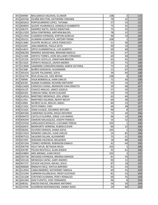 855 40496F MELGAREJO VALDIVIA, ELUNIOR 108 2 110
855 42076A OCAÑA MELITON, KATHERINE VIRGINIA 78 32 110
855 40181A PORTOCARRERO LOPEZ, TATIANA 57 53 110
855 40485H QUISPE HUARANCCA, GONZALO HUMBERTO 75 35 110
855 30637C RAMÍREZ NIETO, DIEGO SEBASTIAN 75 35 110
855 61232D SOSA CONTRERAS, AIRTHON BALOIS 78 32 110
856 31195D CUADROS ESPINOZA, AYRTON AURELIO 90 19 109
856 20321C HUAMAN HUARIPATA, ANTONY FRANK 108 1 109
856 41368C HUAYRE MURILLO, ERICK FRANCISCO 51 58 109
856 41695I JARA BARRERA, PAOLA DEYSI 99 10 109
856 61461F ORTIZ HUAMANTALLA, LUIS ALBERTH 69 40 109
856 40624G RAMIREZ ARIZAPANA, BRAHAM ANGELO 42 67 109
856 31330E ZAPATA TORRES, JHON WILLIAMS FERNANDO 69 40 109
857 10125E ACOSTA CASTILLO, JONATHAN BRAYEN 63 45 108
857 61562C ESPIRITU ROSALES, JAVIER ANDRES 33 75 108
857 31300D GAMARRA CONDORHUAMAN, KAREN VICTORIA 75 33 108
857 41568I NUÑEZ GERVACIO, ALEXANDRA 21 87 108
857 30542A QUISPE PALOMINO, SOFIA 39 69 108
857 41677K RIVA ZEVALLOS, JOSE BRYAN 108 0 108
857 70094I VEGA BOBADILLA, JHAN CARLOS 72 36 108
858 30234I ALAMA HUAMAN, RICHARD ANTHONY 93 14 107
858 61560D CARDOZA CHANG, BRANDON IVAN ERNESTO 39 68 107
858 41612F CHAVEZ ARAUJO, JANICE GISSELA 57 50 107
858 60220J CONCHA YANA, KEVIN CLAUDIO 33 74 107
858 61491G MARTINEZ ARZAPALO, JOEL JONAS 63 44 107
858 31291I MARTINEZ GALARZA, NESHY NECHY 69 38 107
858 41896I MUÑOZ SILVA, MIGUEL ANGEL 84 23 107
858 31165C SOTO PARDO, CIRO 69 38 107
858 31542C VERA CULQUE, EDUARDO ARTURO 99 8 107
859 40550G CARDENAS SILVERA, DIEGO ANTONIO 72 34 106
859 60447D CASTILLO GUERRA, JORGE LUIS MARIO 96 10 106
859 40929H DAMIAN MALASQUEZ, JOSEPH FRANCIS 54 52 106
859 10191B LANGUASCO ROSALES, LUCCIANA TERESA 105 1 106
859 42047E MONFORTE HERRERA, RUBEN CLEVER 84 22 106
859 50020C OLIVERO GRADOS, DIANA SOFIA 105 1 106
859 61592D ROMERO UBALDO, JUAN CARLOS 24 82 106
859 40751G SALAZAR CALLAN, ALEXANDRO 75 31 106
859 41595F SENCARA VALENCIA, MILAGROS 18 88 106
859 30726H TORRES HERRERA, ROBINSON DANILO 42 64 106
859 30075B VELA TAFUR, BETSAIDA NICOL 105 1 106
859 20478F YSUIZA REATEGUI, ALAN JENSEN 45 61 106
860 61080H ARIS ARENAS, JUAN DIEGO 102 3 105
860 50375B INCIENSO ESPINOZA, BRENDA DARISSA 81 24 105
860 50313A MENDOZA CAPAC, GARY ANDRES 90 15 105
860 40727C OCHOA VALDIVIA, RAFAEL JESUS 87 18 105
860 40006B RIMACHI CRUZ, SHEYLA AMPARO 81 24 105
861 61203H CABIA RAMIREZ, KATHERINE FABIOLA 69 35 104
861 31529H CARRION VILLANUEVA, FREDY GUSTAVO 81 23 104
861 10120B CENTENO HUAMAN, PERCY RONALDO 69 35 104
861 60126D DIAZ FUENTES, JOSE FERNANDO 96 8 104
861 60816J ENCISO ENCISO, ORLANDO ANTONIO 54 50 104
861 41974E GUERRERO NEPONOCENO, DANNY ADER 24 80 104
 