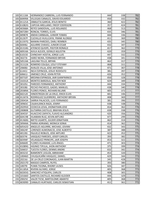 183 41116K HERNANDEZ CABRERA, LUIS FERNANDO 444 338 782
183 60499A VILLEGAS CANALES, DAVID EDUARDO 450 332 782
183 41121A ZABALETA GARCIA, JESUS BENITO 360 422 782
184 61082G CAPCHA ARELLANO, FREDY EDERSSON 357 424 781
184 40368A REYES SANDOVAL, LUIS ROLANDO 468 313 781
184 40728H RONCAL TORRES, ELVIS 435 346 781
185 40987K ANDIA CARBAJAL, JUNIOR TOMAS 444 336 780
185 41267F CUCHILLO HUILLCAYA, FRANK ALONSO 411 369 780
185 61597G MANINI PAREDES, DARLI REMBER 435 345 780
186 60446J AGUIRRE CHAVEZ, JUNIOR CESAR 432 347 779
186 41314G ATENCIO QUISPE, PASTOR RONALD 417 362 779
186 40914A AVILA ALEJOS, GERALD AGUSTIN 420 359 779
186 61015E CHINCHAY HOSTIA, JORGE LUIS 447 332 779
186 30273I HARO NEIRA, FERNANDO BRYAN 438 341 779
186 50514A LAGUNA TELLO, BRYAN 462 317 779
186 31112A ROMERO COLQUI, LESLY STEFANY 468 311 779
187 20600J AVALOS VILLA, JOSE ANTONIO 471 307 778
187 61441I INCA ESPINOZA, JOSUE RODOLFO 381 397 778
187 60661J JIMENEZ CRUZ, JOHN PETER 426 352 778
187 60732F MEDINA ESPINOZA, JAIR GIANFRANCO 450 328 778
187 31031A MONTES BARZOLA, WALTER NOE 429 349 778
187 30105J PAREDES FERNANDEZ, ANTHONY 444 334 778
187 30338J PECHO PACHECO, GADIEL MANUEL 438 340 778
188 20389A FLORES PONCE, RICHARD BLUME 405 372 777
188 60212E HINOSTROZA DE LA CRUZ, ERICK ELVIS 441 336 777
188 41347A RODRIGUEZ GUERRERO, ANTHONY BRYAN 408 369 777
188 20043A SARRIA PALACIOS, LUIS FERNANDO 381 396 777
189 30965C CAJAHUANCA RAZA, JEMNY 438 338 776
189 20295D CCOICCA LEIVA, JHONATHAN JOSE 414 362 776
189 20080B GUTARRA CASTILLO, BRAYAN JESUS 438 338 776
189 30455F HUACCHO ZAPATA, FLAVIO ALEJANDRO 420 356 776
189 60419B HUAMAN RUIZ, KEVIN ARTURO 477 299 776
189 41360G NIETO UGARTE, GILDER JONATHAN 462 314 776
189 30944A PARRA ADRIANO, MONICA SONIA 414 362 776
190 60542D ANGELES AGUIRRE, MICHAEL JOVANI 432 343 775
190 30624F LORENZO ALMONACID, JOSE ALBERTO 387 388 775
190 40139J PAJUELO ROBLES, JOSE ARTURO 423 352 775
190 60374I VASQUEZ PAREDES, JOSEP CARLOS 393 382 775
190 60394F VELASQUEZ PRINCIPE, JAIR JOSEPH 453 322 775
191 60660E FLORES HUAMANÍ, LUIS ÁNGEL 471 303 774
191 41089G HIGINIO TIPULA, JHON ANTHONY 375 399 774
191 50441F TUESTA FLORES, DENNIS ANDRE 432 342 774
192 40321E BIAMONTE LEGUÍA, ABRAHAM 453 320 773
192 10046D CHUQUICAÑA VASQUEZ, DANIEL 429 344 773
192 20216J DE LA CRUZ CORONADO, JUAN MARTIN 345 428 773
192 20217D MASGO CAMPOS, RUYEL 393 380 773
192 10079I PUMA TICONA, RHONY ULISES 426 347 773
192 41185A RIVERA ALFARO, JORGE 405 368 773
192 60265G SANCHEZ ATIQUIPA, CARLOS 408 365 773
192 10166D SANTOS CASTILLO, RICHARD KLEIDER 444 329 773
192 20025C VALER TICSE, BARTOLOME ABANTO 405 368 773
193 40309D CANALES HURTADO, CARLOS SEBASTIAN 411 361 772
 