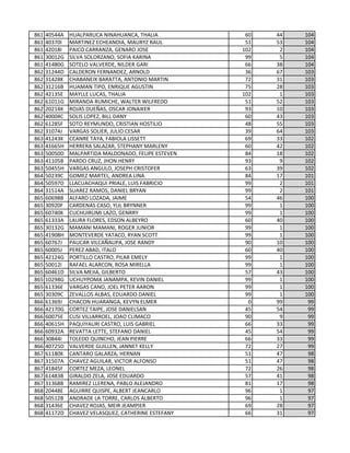 861 40544A HUALPARUCA NINAHUANCA, THALIA 60 44 104
861 40370I MARTINEZ ECHEANDIA, MAURYZ RAUL 51 53 104
861 42018I PAICO CARRANZA, GENARO JOSE 102 2 104
861 30012G SILVA SOLORZANO, SOFIA KARINA 99 5 104
861 41480G SOTELO VALVERDE, NILDER GARI 66 38 104
862 31244D CALDERON FERNANDEZ, ARNOLD 36 67 103
862 31428K CHABANEIX BARATTA, ANTONIO MARTIN 72 31 103
862 31216B HUAMAN TIPO, ENRIQUE AGUSTIN 75 28 103
862 42135E MAYLLE LUCAS, THALIA 102 1 103
862 61011G MIRANDA RUMICHE, WALTER WILFREDO 51 52 103
862 20214K ROJAS DUEÑAS, OSCAR JONAIKER 93 10 103
862 40004C SOLIS LOPEZ, BILL DANY 60 43 103
862 61285F SOTO REYMUNDO, CRISTIAN HOSTILIO 48 55 103
862 31074J VARGAS SOLIER, JULIO CESAR 39 64 103
863 41243K CCANRE TAYA, FABIOLA LISSETT 69 33 102
863 41665H HERRERA SALAZAR, STEPHANY MARLENY 60 42 102
863 50050D MALPARTIDA MALDONADO, FELIPE ESTEVEN 84 18 102
863 41105B PARDO CRUZ, JHON HENRY 93 9 102
863 50455H VARGAS ANGULO, JOSEPH CRISTOFER 63 39 102
864 50239C GOMEZ MARTEL, ANDREA LINA 84 17 101
864 50597D LLACUACHAQUI PRIALE, LUIS FABRICIO 99 2 101
864 31514A SUAREZ RAMOS, DANIEL BRYAN 99 2 101
865 60698B ALFARO LOZADA, JAIME 54 46 100
865 30920F CARDENAS CASO, YUL BRYNNER 99 1 100
865 60740K CUCHUIRUMI LAZO, GENRRY 99 1 100
865 61333A LAURA FLORES, EDSON ALBEYRO 60 40 100
865 30132G MAMANI MAMANI, ROGER JUNIOR 99 1 100
865 41908H MONTEVERDE YATACO, RYAN SCOTT 99 1 100
865 60767J PAUCAR VILCAÑAUPA, JOSE RANDY 90 10 100
865 60005J PEREZ ABAD, ITALO 60 40 100
865 42124G PORTILLO CASTRO, PILAR EMELY 99 1 100
865 50012I RAFAEL ALARCON, ROSA MIRELLA 99 1 100
865 60461D SILVA MEJIA, GILBERTO 57 43 100
865 10298G UCHUYPOMA JANAMPA, KEVIN DANIEL 99 1 100
865 61336E VARGAS CANO, JOEL PETER AARON 99 1 100
865 30309C ZEVALLOS ALBAS, EDUARDO DANIEL 99 1 100
866 61369J CHACON HUARANGA, KEVYN ELMER 0 99 99
866 42170G CORTEZ TAIPE, JOSE DANIELSAN 45 54 99
866 60075E CUSI VILLARROEL, JOAO CLIMACO 90 9 99
866 40615H PAQUIYAURI CASTRO, LUIS GABRIEL 66 33 99
866 60932A REVATTA LETTE, STEFANO DANIEL 45 54 99
866 30844I TOLEDO QUINCHO, JEAN PIERRE 66 33 99
866 40725D VALVERDE GUILLEN, JANNET KELLY 72 27 99
867 61180K CANTARO GALARZA, HERNAN 51 47 98
867 31507A CHAVEZ AGUILAR, VICTOR ALFONSO 51 47 98
867 41845F CORTEZ MEZA, LEONEL 72 26 98
867 61483B GIRALDO ZELA, JOSE EDUARDO 57 41 98
867 31368B RAMIREZ LLERENA, PABLO ALEJANDRO 81 17 98
868 20448E AGUIRRE QUISPE, ALBERT JEANCARLO 96 1 97
868 50512B ANDRADE LA TORRE, CARLOS ALBERTO 96 1 97
868 31436E CHAVEZ ROJAS, MEIR JEAMPIER 69 28 97
868 41172D CHAVEZ VELASQUEZ, CATHERINE ESTEFANY 66 31 97
 