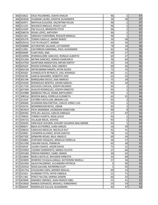 868 41862J CRUZ PALOMINO, JOAHO DHALIN 96 1 97
868 40302B HUAMAN LAURA, JOSEPHE ALEXANDER 39 58 97
868 50397I MAYHUA ELGUERA, VALENTINA HELGA 96 1 97
868 31123J NOLASCO ANGULO, REGGY LUIS 96 1 97
868 31434F PAZ SULLCA, BRANDON STEVE 96 1 97
868 20607A ROJAS LOPEZ, ANTHONY 96 1 97
868 42182J SANCHEZ CHAPOÑAN, ROGGER MANUEL 96 1 97
868 30537K TOMAS CADILLO, ANDRE RENZO 39 58 97
868 50591G TUCTA CRUZATT, WINMA 63 34 97
869 40888B ASTORAYME SALAZAR, LEO MARINI 78 18 96
869 31206I CASTAÑEDA GAMONAL, PAUL ALEXANDER 42 54 96
869 60468F CURO RIOS, ANA 69 27 96
869 41899B IPARRAGUIRRE SANCHEZ, RONALD ALBERTO 69 27 96
869 30126A MITMA SANCHEZ, SERGIO GIANCARLO 36 60 96
869 41976D QUINTANA AMASIFUEN, BRYAN DWYHT 42 54 96
869 60563F RIVERO ESPINOZA, RAEL ANDRES 60 36 96
870 40223A ANTACABANA RAMOS, KEVIN ALEXIS 72 23 95
870 30560J EVANGELISTA REYNALTE, JOEL RODRIGO 84 11 95
870 50478I GARCIA NAVARRO, ROBERTO JOSE 63 32 95
870 30174K MARQUINA OSCCO, JOSE MANUEL 75 20 95
870 20165K RODRIGUEZ BENITES, JOHAN SAMUEL 81 14 95
871 41772K ACEVEDO CAPCHA, JOSEPH RICARDO 93 1 94
871 60739H AVALOS RODRIGUEZ, JOSEPH ERNESTO 93 1 94
871 41698B BARBOZA TRILLO, DIANA ANTHUANET 93 1 94
871 30831A BEDOYA BACA, FIORELLA ELIZABETH 63 31 94
871 31353F CATAÑO CASTILLON, BRAIAN LUIS 93 1 94
871 40666K HUAMANI MALPARTIDA, CARLOS JORGE LUIS 93 1 94
871 41015C MONDRAGON REYES, OMAR 93 1 94
871 40781H PICHI ARANIBAR, GEORDDIN SEBASTIAN 90 4 94
871 60939C PIPA DEL AGUILA, CARLOS ENRIQUE 27 67 94
871 70063C TORRES HUERTA, ROSA LESLIE 93 1 94
871 50471G VILLALBA MEZA, JHOYSSI 93 1 94
871 50503C YARLEQUE ALEGRIA, GHILARY SOLANSH NAA AMINN 93 1 94
872 40067I BACA GUTIERREZ, JUAN CARLOS 54 39 93
872 50001K CARHUAS MESCUA, NECOLLO RUT 42 51 93
872 42009J CHEMPEN ALVAREZ, KEVIN SANTOS 78 15 93
872 60720C DONAYRE ROJAS, RAUL ANGELO 69 24 93
872 50486C HURTADO VASQUEZ, ANGELLA FIORELLA 36 57 93
872 41239D LAGUNA SALAS, FRANKLIN 63 30 93
872 41852F LAURA CHAVEZ, JASON DAVID 72 21 93
872 50396D LOZANO SARMIENTO, MARIA CELESTE 27 66 93
872 20558A PINEDA RAMIREZ, ISABEL MARIA 30 63 93
872 61085K RIVAS CASTILLO, WYLDDER ERNESTO 33 60 93
872 50389D ROMERO CHUQUILLANQUI, KATHERINE MARILU 57 36 93
872 50190A SALAS PALOMINO, ALEJANDRA PATRICIA 3 90 93
872 10355A SOSA GALVAN, RAYMOND ELOT 1 92 93
873 50175G CHUQUINO CAPA, MORRIS MIGUEL 69 23 92
873 31541I HUAMAN TTITO, HEYDI FABIOLA 21 71 92
873 41196J PEREZ FALCON, KARINA JASMIN 60 32 92
873 40384K RAMIREZ JIMENEZ, JEAN FRANCO ABEL 51 41 92
873 41983D RAMOS GERVACIO, MISHIELL YORKDINHO 33 59 92
873 60443F RODRIGUEZ SULLCA, ALEXANDRA 45 47 92
 