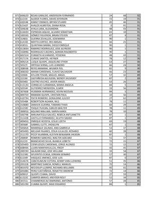 873 60662D ROJAS GIRALDO, ANDERSON FERNANDO 24 68 92
874 61233I ALDAVE FLORES, DAVID JEFERSON 72 19 91
874 42014K ASMAT FRANCO, BRYAN STUARD 45 46 91
874 61542F AVALOS ALMEYDA, DIANA ROSA 0 91 91
874 50463B AYALA LARA, ALEXANDRA 48 43 91
874 61443H ESPINOZA AQUIJE, ALVARO SEBASTIAN 81 10 91
874 10033G GÓMEZ FIGUEROA, BRIAN STEVEN 87 4 91
874 31483J GUERRA ZEVALLOS, JOSEMARIA 90 1 91
874 61410C MAYTA CORTEZ, IRIS ABIGAIL 66 25 91
874 41855J QUINTANA BARBA, DIEGO ENRIQUE 90 1 91
874 41383H RAMIREZ RODRIGUEZ, JOSE ALFREDO 90 1 91
874 31009G RODRIGUEZ CACERES, ADRIAN RIGOBERTO 90 1 91
874 60231H ZUMAETA ALVARADO, YESSENIA 48 43 91
875 41717A CUNIAS SANTOS, HEYNER 78 12 90
875 40921A LUQUE QUISPE, JAQUELINE ETHER 63 27 90
875 50527I ORTEGA SERNA, LUIS LEANDRO 66 24 90
875 30893B REYES MAMANI, WILMER POL 81 9 90
876 30603D ARANA CARDENAS, FLAVIO SALVADOR 66 23 89
876 10304I AYLLON TOVAR, MIGUEL ANGEL 57 32 89
876 31534I CASTAÑEDA AGUILERA, WENDY JHUVEBSY 87 2 89
876 60340J CASTRO VILCHEZ, JAVIER ANGEL 63 26 89
876 61313D CORNELIO CURIMANIA, MARIA ANGELA 84 5 89
876 50554F GUTIERREZ MENDOZA, ELMER 33 56 89
876 30766B HUAMAN HERNANDEZ, KEVIN NICOLAS 84 5 89
876 40975H MAMANI QUISPE, CRISTIAN PAUL 33 56 89
876 61073H PAITA ROMERO, GERALDINE JULEISY 27 62 89
876 50548K ROBERTSON AGAMA, NILS 78 11 89
876 31068D SARAVIA GUERRA, TAMARA THAIS 60 29 89
876 61259C YSIQUE PUICAN, CARLOS WALTER 78 11 89
877 30005G AQUINO MALLMA, KAREN KAROL 78 10 88
877 50079B ARRUNATEGUI GALVEZ, REBECA ANTUANETTE 87 1 88
877 31142B CASTILLO FERNANDEZ, SILVITH SADAD 87 1 88
877 40945G ENRIQUE ACOSTA, LESLIE LIZETH 69 19 88
877 30568F GABRIEL CUTTI, JHOSELYN 87 1 88
877 50585A MANRIQUE SALINAS, ANA GABRIELA 51 37 88
877 40549D MELGAR PAJARES, ZOILA JULIA DEL ROSARIO 60 28 88
877 31117D PICOY HUAMAN, KLEYVIN BENJAMIN JHEASIN 87 1 88
877 20069F ROMERO SANCHEZ, WALTER ADELMO 51 37 88
878 41222I BRANCACHO SILVA, BLANCA LIZBETH 72 15 87
878 50540D CIENFUEGOS CARDENAS, JORGE ALONSO 72 15 87
878 60844A LUJAN MANYAHUILLCA, FREDY 42 45 87
878 20019H SALAZAR DIAZ, JOSE WILLIAM 33 54 87
878 31239C SIFUENTES CCASA, JORDAN GENARO 57 30 87
878 61334F VASQUEZ JIMENEZ, JOSE LUIS 87 0 87
879 41467A CANCHUMUNI COTERA, KENNY VAN LUDWING 51 35 86
879 20531B MARTINEZ GARCIA, ROMELL MANUEL 72 14 86
879 40147D NECIOSUP LLUMPO, RICHARD WILLIAMS 45 41 86
879 60508G PEREZ CASTAÑEDA, RENATTO ANDREW 72 14 86
879 60901F QUISPE CCAMA, DAVID 27 59 86
880 61322C CAMPOS BRAVO, KREYDER ROLY 51 34 85
880 30151J CHAMBERGO ALTAMIRANO, ANTONIO 57 28 85
880 50519D CUMBA QUISPE, MAX EDGARDO 84 1 85
 