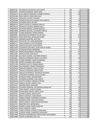 886 60728J VELASQUEZ QUESQUEN, JOSE DANTE 78 1 79
886 30507J YOVERA GUERRERO, ANGIE SARA 45 34 79
887 50457G AVELLANEDA CARDENAS, ELIZABETH NICOLE 42 36 78
887 30158A BOLO MAYER, JONATHAN JESUS 75 3 78
887 31501D GAVILAN LLIUYACC, RICHARD 78 0 78
887 30540B GONZALES MALLQUI, MARIO JOSE ALBERTO 45 33 78
887 41859H HUAMAN ARCHI, RIETHER 78 0 78
888 30975G BENITES BENITES, SANDRA FIORELLA 27 50 77
888 42031D MENDOZA SALINAS, BRANDO RAUL 66 11 77
889 30692B BECERRA RAMIREZ, OSMAR MARCIAL 75 1 76
889 61068G LLAMOCA ANCCASI, ESTEFANNY GREYSS 75 1 76
889 50508F LLANO MENDOZA, FRANZ HERNAN 75 1 76
889 40385E NEPONOCENO BARRON, MILLER RAUL 45 31 76
889 41681G PEÑA MARTINEZ, REYNALDO ELMER 60 16 76
889 41723G RAMIREZ BALDEÓN, NICK YAIR 75 1 76
889 61527A SILVESTRE YTA, JHON ANDERSON 75 1 76
889 40571I VIGO ZUMAETA, FELIX EDUARDO 30 46 76
889 50576B ZAPATA QUEVEDO, JEAN CARLOS 1 75 76
890 42169D GUERRERO CRISTOBAL, JHON CARLOS RUBEN 75 0 75
890 41071G HUAMANI PRIMO, BENJAMIN 1 74 75
890 31536H MORA MALDONADO, FREDERICK 30 45 75
890 31100I PERALTA DIAZ, HENY RUTH 45 30 75
891 41538H ALVAREZ VALDERA, GIOVANNY RONALD 69 5 74
891 61601J AREVALO OZORIAGA, BRUCE LUIS PERCY 45 29 74
891 31420D FLORES RAMIREZ, LAURA ALEJANDRA 72 2 74
891 61518B NUÑEZ HUAMAN, ENZO ANDRE 15 59 74
891 31376G PAREDES HUAYTA, DONNIS MARIO 57 17 74
891 31060H RUIZ ROMERO, FRANCO FERNANDO 66 8 74
891 41932A SANCHEZ SANCHEZ, LESLIE LUCERO 51 23 74
891 20225I TRUJILLO CORDOVA, ANDRES JOSE 66 8 74
892 61010B ARAUJO PEDEMONTE, MAURICIO ANTONIO 48 25 73
892 10294I CHAPARRO HUAMAN, SOFIA CLAUDIA 72 1 73
892 31339F CHAUCA FLORES, WILLIAN HANS 42 31 73
892 61106I HUAMAN CASIMIRO, JOSE CARLOS 72 1 73
892 40342G HUAYTA GOMEZ, LORENA ESTEFANY 33 40 73
892 31512B NINACO VALQUI, FRANCO YOEL 18 55 73
892 31243J ROSADO ROJAS, MARJORIE 72 1 73
893 30613H CUADROS DONAYRE, ALEJANDRA GUADALUPE 42 30 72
893 61422F DIAZ URIARTE, ALDEIR LEODAN 48 24 72
893 42098H EYZAGUIRRE CARLOS, ANGEL JESUS 54 18 72
893 50074J LAZARO SUAREZ, ADA CELESTE 39 33 72
893 41745C MAYTA ACENCIO, JUAN CARLOS 0 72 72
893 41732F RAMOS HONOR, SIHOMARA ESTEFANY 36 36 72
894 31205D GOMERO PEREZ, KATJUSKA ARAIZA 45 26 71
894 41809J PRIETO ZARATE, CHRISTOPHER ANTHONY 63 8 71
895 10275F BRICEÑO SOTO, BRYAN BRUS 60 10 70
895 30101A CARRILLO JARA, CHERRY ERNESTO 54 16 70
895 40745A CIEZA CORONEL, YOBER 69 1 70
895 41902K LOBO COTRINA, ELIZABETH GERALDINE 45 25 70
896 31424B ALANYA FIERRO, GIANCARLO JEFFERSON 18 51 69
896 41786B FRANCO ENCARNACION, CHRISTHOPER ALESSANDRO 57 12 69
896 31088A YAUYO LA MADRID, JOSE LUIS 48 21 69
 