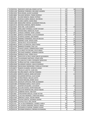 915 30745K INOCENTE VENTURA, RENZO VICTOR 12 38 50
915 41514B MORENO TERRONES, MELHANY JASSMIN 42 8 50
915 61595H RIVA RODAS, ALEXIS VLADIMIR 42 8 50
916 41980K AGUADO MENDEZ, FRANK RODRIGO 48 1 49
916 31485I ALVINO MINAYA, ISMAEL PATRICK 48 1 49
916 30259I CAPCHA CUMPA, MANUEL WILFREDO 48 1 49
916 40612D FLORES CARPIO, KARIN IRMA 48 1 49
916 42130B MADUEÑO FARFAN, ALEXANDER PASCUAL 48 1 49
916 41957A MEDINA CARRION, EBBYN ANDRES 48 1 49
916 10340E NOA ORE, JUAN ALBERTO 15 34 49
916 50385F ORELLANA YUPANQUI, GLORY STEFANY 48 1 49
916 41494I RIVERA NINA, MARIA DEL PILAR 48 1 49
916 41897C VARGAS CARRERO, HEINI LUDWIG 15 34 49
917 31480F BANCES CHAPOÑAN, JULIO ALEXANDER 1 47 48
917 61455K FUENTES LOZANO, JOSE MARIA 45 3 48
917 50263G RAMIREZ FERNANDEZ, NEILLEN MILEER 33 15 48
917 30978K RAMIREZ LEON, SERGIO JOAN 18 30 48
917 30352J ROJAS RUIZ, CELICA NICHOLE 9 39 48
918 50481K PONTE VILLANUEVA, ERICK FRANZ 21 26 47
919 31419A BARRIOS HUAMAN, JOSE LUIS 45 1 46
919 50412J CHAVEZ LOAIZA, CARMEN ROSA CAROL 45 1 46
919 40220H CULLANCO VILCAPUMA, JESUS ANGEL 45 1 46
919 41807K DELGADO RAMIREZ, XIOMARA XIMENA 21 25 46
919 41026A MORALES DIAZ, YONER JESUS 45 1 46
919 42184I OSCCO DE LA CRUZ, GEAN CARLOS ALEXANDER 45 1 46
919 61131G TALAVERANO SANTIAGO, CÉSAR LEÓN 42 4 46
919 50339F VILLANUEVA FLORES, ROSSMERY MERCEDES 45 1 46
919 50278C ZUÑIGA GAYTAN, LILIANA ROSARIO 45 1 46
920 41990D ALVARADO VARGAS, CARLOS RODRIGO 45 0 45
920 42036G INCHICAQUE BRONCANO, FIORELLA STHEFANY 45 0 45
921 10087C RAMOS HUAMÁN, GERSON EUSEBIO 6 38 44
921 30779J TRUJILLO LLACCTA, JUAN JOEL 1 43 44
922 50146K ACUÑA ASNATE, GRETNA YOMAIRA 42 1 43
922 31499K ARROYO GARCIA, MARK ANTHONY 12 31 43
922 30683C CALDERON ORTEGA, JULIO CESAR 42 1 43
922 30778E CERDA PRADO, MELIZA JUDITH 42 1 43
922 42000I CHAVEZ MOLINA, KENNY JESUS 42 1 43
922 61472D DAVALOS URTECHO, PIERE ALEXANDER 42 1 43
922 30148H FERNANDEZ BORJA, YESSY JUDITH 42 1 43
922 61427I GASPAR CHUQUINO, LUIS DAVID 18 25 43
922 60925A SULLON CHAVEZ, HAYRY ROSELINE 42 1 43
922 61519G VALLEJOS MONTALVAN, DIEGO FABIAN 39 4 43
923 41571K CABRERA CHATA, YAN YOSY 12 30 42
923 61400J CHACHAYMA ARAUJO, CESAR VICTOR 0 42 42
923 40007G LLACCHAS ANDRADE, CHRISTIAN ANGEL 21 21 42
924 61550K SANCHEZ LUQUE, OSCAR FABIAN 39 2 41
924 20385C TOLEDO ZAPATA, GOVINDA LASHMI 36 5 41
925 61440D CALHUA TICLO, JOEL OSCAR 1 39 40
925 31125I DE LA CRUZ MANRIQUE, JESABELL KARLA 39 1 40
925 60547G DE LA ROSA CARDENAS, MIGUEL ANGEL 39 1 40
925 61525B ESCAJADILLO GASPAR, JAZMIN LUCERO 39 1 40
925 30197A ESCOBAR GONZALES, BRENDA ALEXANDRA 1 39 40
 