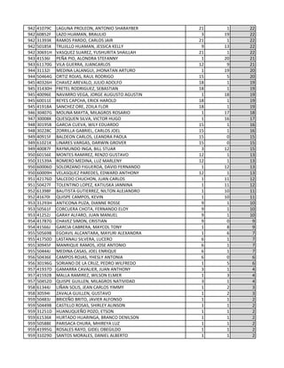 942 41079C LAGUNA PROLEON, ANTONIO SHARAYBER 21 1 22
942 60852F LAZO HUAMAN, BRAULIO 3 19 22
942 31393K RAMOS PARDO, CARLOS JAIR 21 1 22
942 50185K TRUJILLO HUAMAN, JESSICA KELLY 9 13 22
942 30691H VASQUEZ SUAREZ, YUSHURITA SHAILLAH 21 1 22
943 41536I PEÑA PIO, ALONDRA STEFANNY 1 20 21
943 61170G VILA GUERRA, JUANCARLOS 12 9 21
944 31132I MEDINA LALANGUI, JHONATAN ARTURO 1 19 20
944 50464G ORTIZ ROJAS, RAUL RODRIGO 15 5 20
945 40326H CHAVEZ AREVALO, JULIO ADOLFO 18 1 19
945 31430H FRETEL RODRIGUEZ, SEBASTIAN 18 1 19
945 40096E NAVARRO VEGA, JORGE AUGUSTO AGUSTIN 1 18 19
945 60011E REYES CAPCHA, ERICK HAROLD 18 1 19
945 41918A SANCHEZ ORE, ZOILA FLOR 18 1 19
946 30407G MOLINA MAYTA, MILAGROS ROSARIO 1 17 18
947 30008K QUESQUEN SILVA, VICTOR HUGO 1 16 17
948 30195B GARCIA CUEVA, WILY EDUARDO 15 1 16
948 30228C ZORRILLA GABRIEL, CARLOS JOEL 15 1 16
949 40915F BALDEON CARLOS, LEANDRA PAOLA 15 0 15
949 61021K LINARES VARGAS, DARWIN GROVER 15 0 15
949 40087F RAYMUNDO INGA, BILL STUAR 3 12 15
950 60156E MONTES RAMIREZ, RENZO GUSTAVO 12 1 13
950 31539A ROMERO MEDINA, LUZ MARLENY 12 1 13
950 60006D SOLORZANO FIGUEROA, DAVID FERNANDO 1 12 13
950 60009H VELASQUEZ PAREDES, EDWARD ANTHONY 12 1 13
951 42176D SALCEDO CHUCHON, JUAN CARLOS 1 11 12
951 50427F TOLENTINO LOPEZ, KATIUSKA JANNINA 1 11 12
952 61398F BAUTISTA GUTIERREZ, NILTON ALEJANDRO 1 10 11
952 41670I QUISPE CAMPOS, KEVIN 1 10 11
953 31293H ANTICONA PUZA, DIANNE ROSSE 9 1 10
953 50561F CORCUERA CHOTA, FERNANDO ELOY 9 1 10
953 41252J GARAY ALFARO, JUAN MANUEL 9 1 10
954 41787G CHAVEZ SIMON, CRISTIAN 9 0 9
954 41566J GARCIA CABRERA, MAYCOL TONY 1 8 9
955 50569B EGOAVIL ALCANTARA, MAYURI ALEXANDRA 1 6 7
955 41750D LASTANAU SILVERA, LUCERO 6 1 7
955 30945F MANRIQUE RAMOS, JOSE ANTONIO 6 1 7
955 50444J MEDINA CASAS, JOEL ENRIQUE 6 1 7
956 50436E CAMPOS ROJAS, YHESLY ANTONIA 6 0 6
956 30196G SORIANO DE LA CRUZ, PEDRO WILFREDO 1 5 6
957 41937D GAMARRA CAVALIER, JUAN ANTHONY 3 1 4
957 41592B MALLA RAMIREZ, WILSON ELMER 1 3 4
957 50452D QUISPE GUILLEN, MILAGROS NATIVIDAD 3 1 4
958 61344J LIÑAN SOLIS, JEAN CARLOS YIMMY 1 2 3
958 30594I ZAVALA GUILLEN, GUSTAVO 1 2 3
959 50483J BRICEÑO BRITO, JAVIER ALFONSO 1 1 2
959 50449B CASTILLO ROSAS, SHIRLEY ALINSON 1 1 2
959 31251D HUANUQUEÑO POZO, ETSON 1 1 2
959 61536K HURTADO HUARINGA, BRANCO DENILSON 1 1 2
959 50588E PARISACA CHURA, MHIREYA LUZ 1 1 2
959 41995G ROSALES RAYO, GIDEL OBEGILDO 1 1 2
959 31029D SANTOS MORALES, DANIEL ALBERTO 1 1 2
 