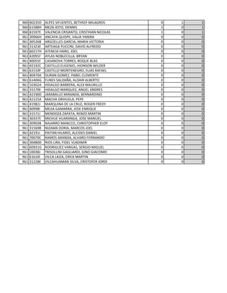 960 40235D ALPES SIFUENTES, BETHSSY MILAGROS 0 1 1
960 61588H MEZA ASTO, DENNIS 1 0 1
960 41597E VALENCIA CRISANTO, CRISTHIAN NICOLAS 1 0 1
961 30966H ANCAYA QUISPE, VALIA YANIRA 0 0 0
961 30526B ARGÜELLES GARCIA, MARIA VICTORIA 0 0 0
961 31323E ARTEAGA PUCCINI, DAVID ALFREDO 0 0 0
961 60217H ATENCIA HARO, JOEL 0 0 0
961 42091F AYLAS NOBLECILLA, BRYAN 0 0 0
961 40055F CASANOVA TORRES, ROQUE BLAS 0 0 0
961 42192C CASTILLO EUGENIO, JHONSON WILDER 0 0 0
961 61510F CASTILLO MONTENEGRO, ELIAS RAFAEL 0 0 0
961 40470A DURAN GOMEZ, PABEL CLEMENTE 0 0 0
961 61406G FUNES SALDAÑA, ALDAIR ALBERTO 0 0 0
961 10362A HIDALGO BARRERA, ALEX MAURILLO 0 0 0
961 31570E HIDALGO MARQUEZ, ANGEL ANDRES 0 0 0
961 42190D JARAMILLO MIRANDA, BERNARDINO 0 0 0
961 42125A MACHA ORIHUELA, PEPE 0 0 0
961 41982J MARQUINA DE LA CRUZ, ROGER FREDY 0 0 0
961 40998I MEJIA GAMARRA, JOSE ENRIQUE 0 0 0
961 31571J MENDOZA ZAPATA, RENZO MARTIN 0 0 0
961 30337E MICHUE HUARANGA, JOSE MANUEL 0 0 0
961 30903B NAJARRO MANCCO, CHRISTOPHER ELOY 0 0 0
961 31569B NIZAMA DORIA, MARCOS JOEL 0 0 0
961 42191I PAITAN HILARIO, ALCIDES DANIEL 0 0 0
961 70070C RAMOS ARANDA, ALVARO FERNANDO 0 0 0
961 30480D RIOS LIRA, FIDEL VLADIMIR 0 0 0
961 60931G RODRIGUEZ VARGAS, SERGIO MIGUEL 0 0 0
961 10038J TRISOLLINI GAGLIARDI, GINO GIACOMO 0 0 0
961 61610I VILCA LAIZA, ERICK MARTIN 0 0 0
961 31228E VILCAHUAMAN SILVA, CRISTOFER JORDI 0 0 0
 